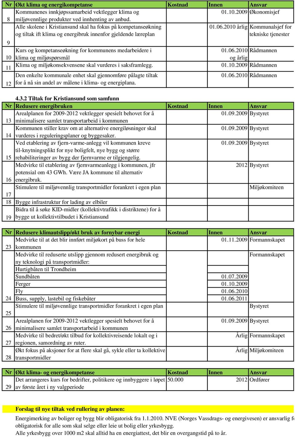 2010 årlig Kommunalsjef for og tiltak ift klima og energibruk innenfor gjeldende læreplan tekniske tjenester 9 Kurs og kompetanseøkning for kommunens medarbeidere i 01.06.