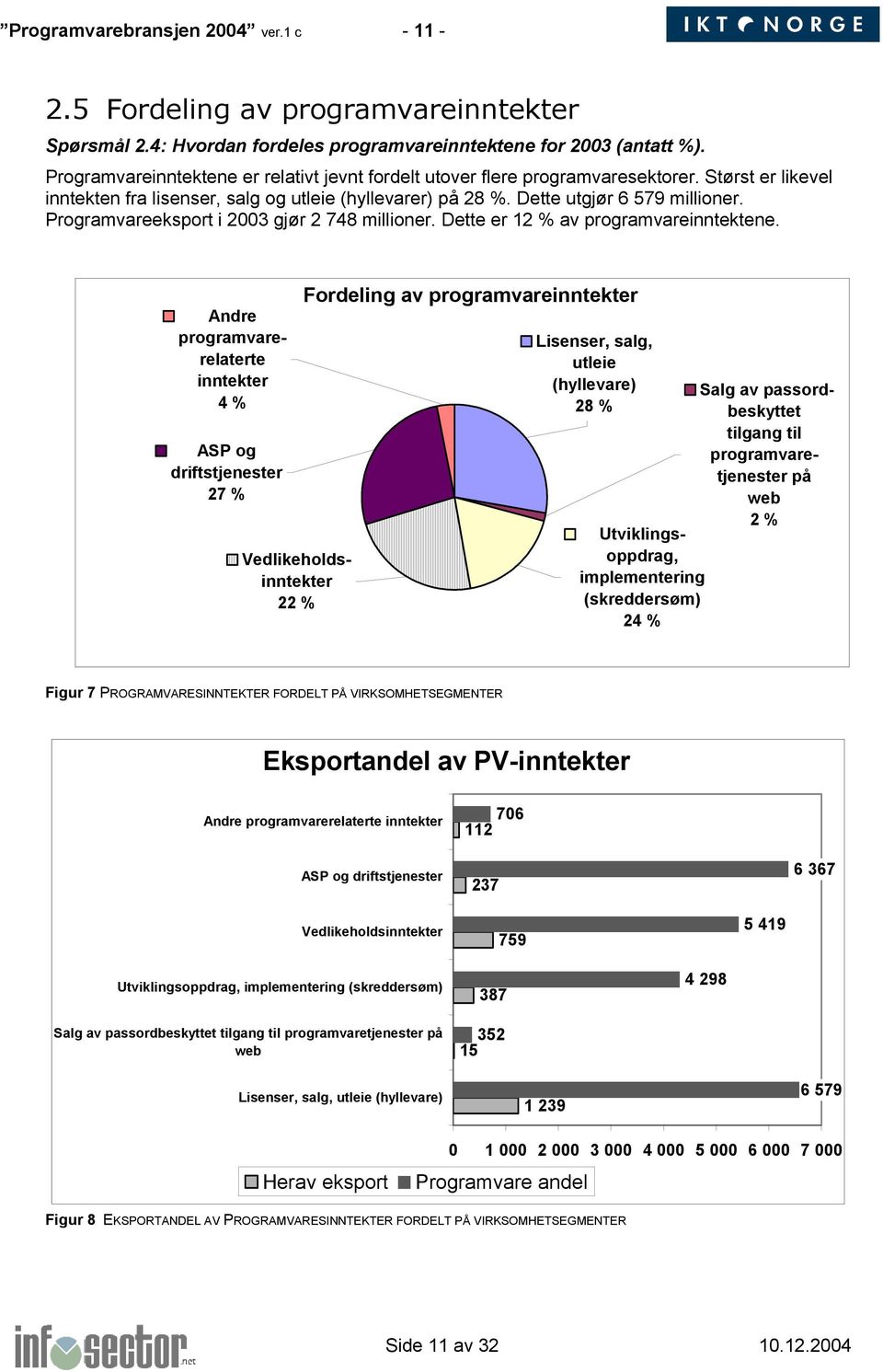 Programvareeksport i 2003 gjør 2 748 millioner. Dette er 12 % av programvareinntektene.