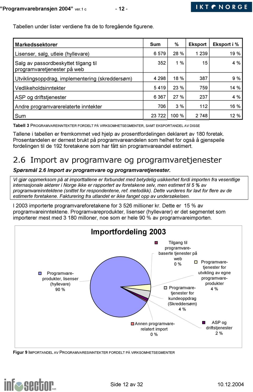 implementering (skreddersøm) 4 298 18 % 387 9 % Vedlikeholdsinntekter 5 419 23 % 759 14 % ASP og driftstjenester 6 367 27 % 237 4 % Andre programvarerelaterte inntekter 706 3 % 112 16 % Sum 23 722