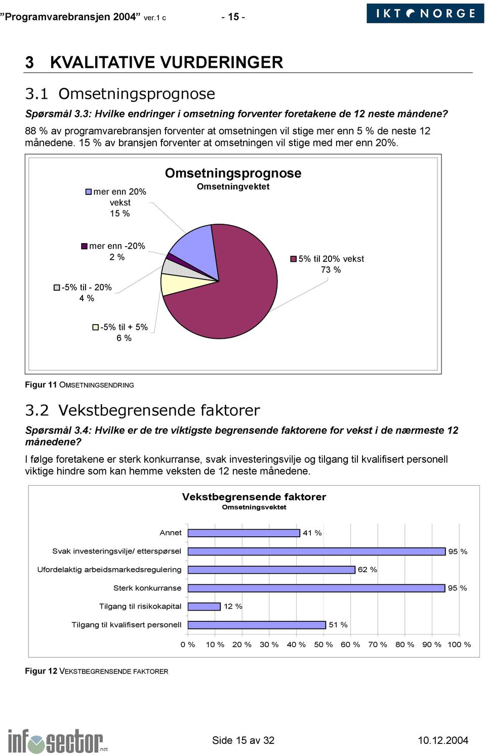 mer enn 20% vekst 15 % Omsetningsprognose Omsetningvektet mer enn -20% 2 % 5% til 20% vekst 73 % -5% til - 20% 4 % -5% til + 5% 6 % Figur 11 OMSETNINGSENDRING 3.2 Vekstbegrensende faktorer Spørsmål 3.