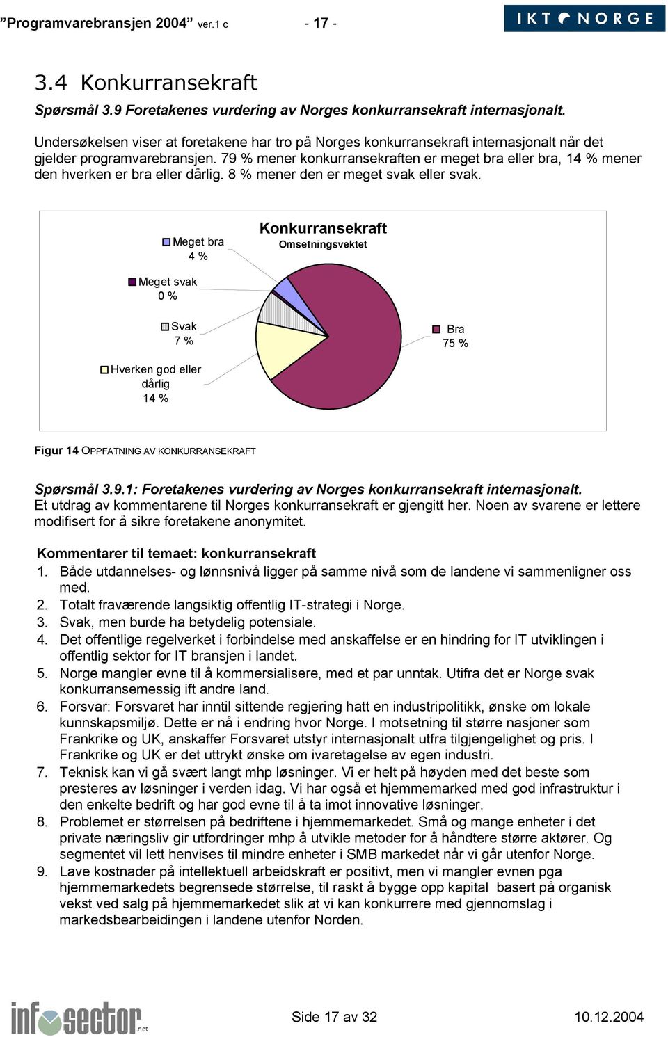 79 % mener konkurransekraften er meget bra eller bra, 14 % mener den hverken er bra eller dårlig. 8 % mener den er meget svak eller svak.