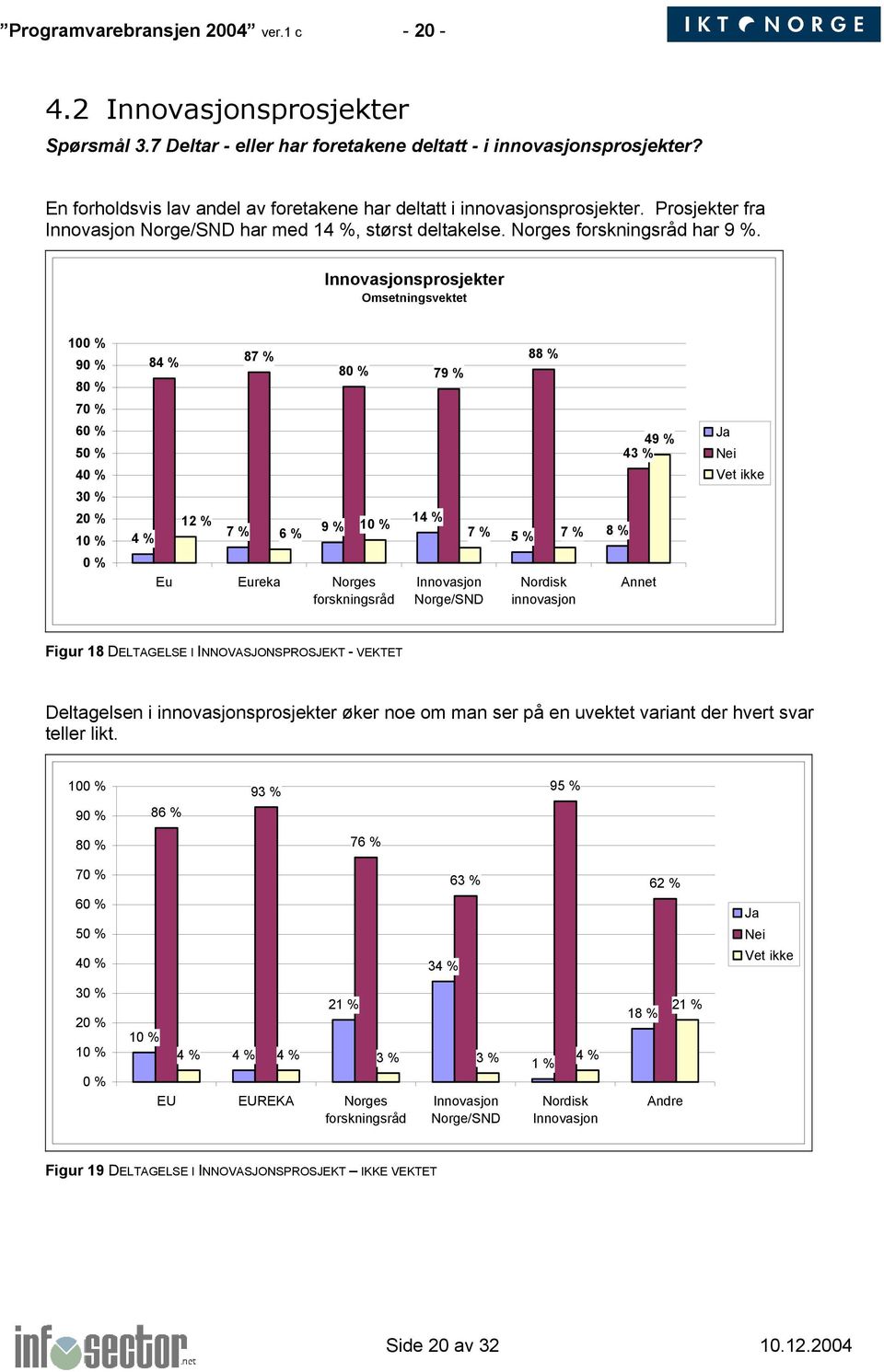 Innovasjonsprosjekter Omsetningsvektet 100 % 90 % 80 % 70 % 60 % 50 % 40 % 30 % 20 % 10 % 0 % 4 % 84 % 12 % 87 % 7 % 9 % 6 % 80 % 79 % 10 % Eu Eureka Norges forskningsråd 14 % 7 % Innovasjon