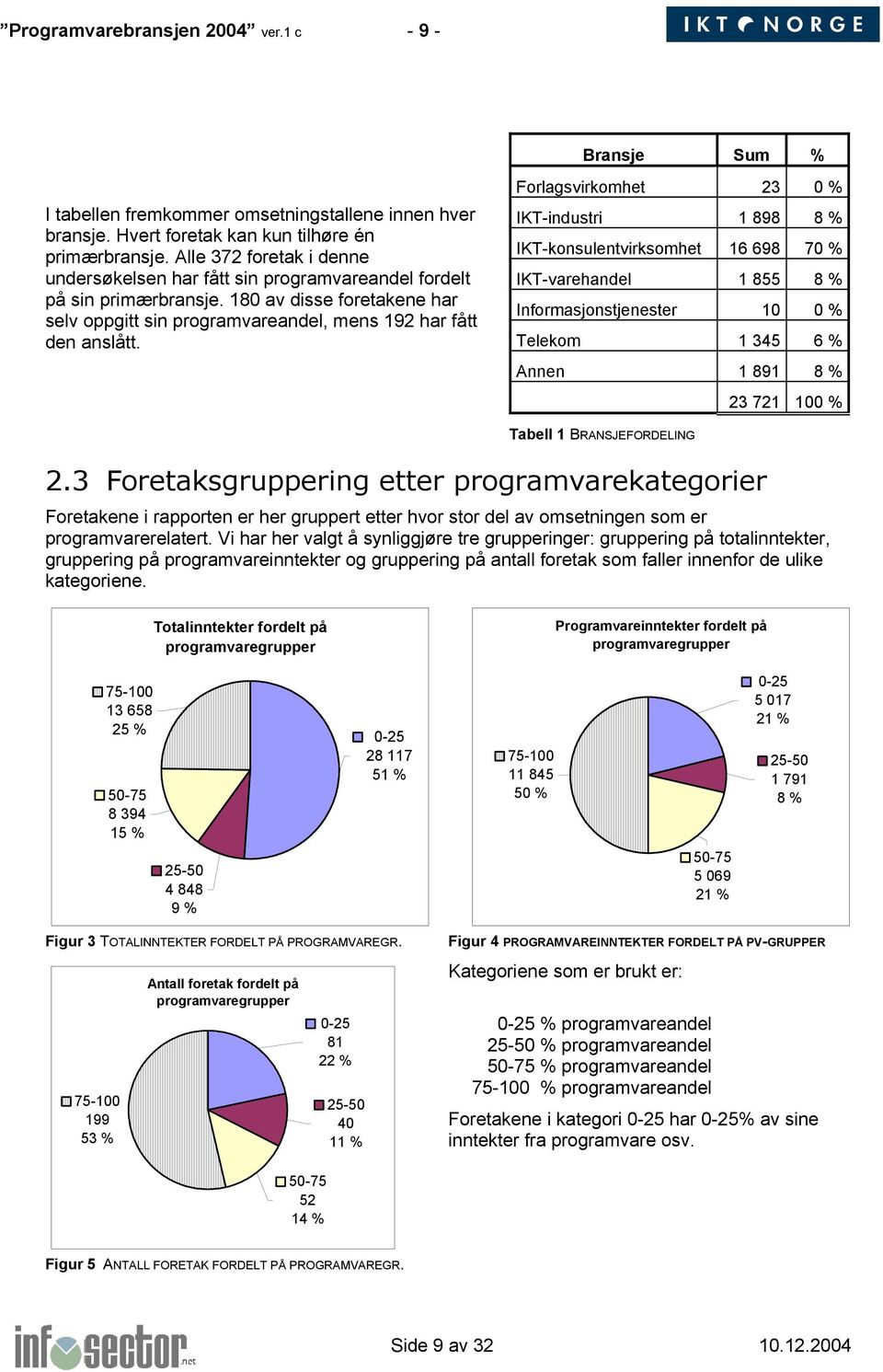 Forlagsvirkomhet 23 0 % IKT-industri 1 898 8 % IKT-konsulentvirksomhet 16 698 70 % IKT-varehandel 1 855 8 % Informasjonstjenester 10 0 % Telekom 1 345 6 % Annen 1 891 8 % 23 721 100 % Tabell 1