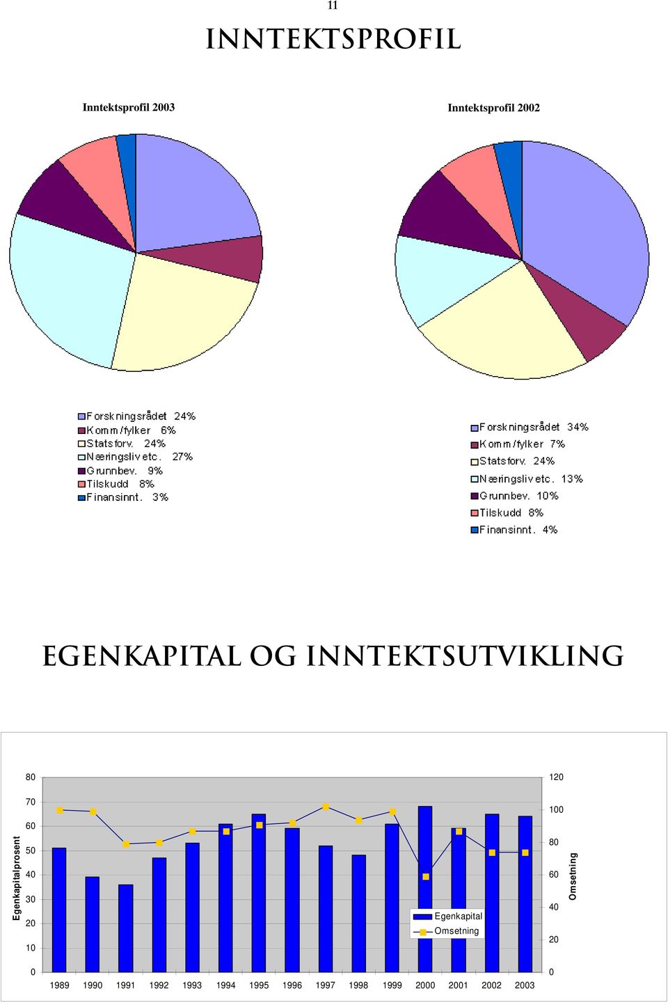 50 40 30 20 10 0 Egenkapital Omsetning 1989 1990 1991 1992 1993