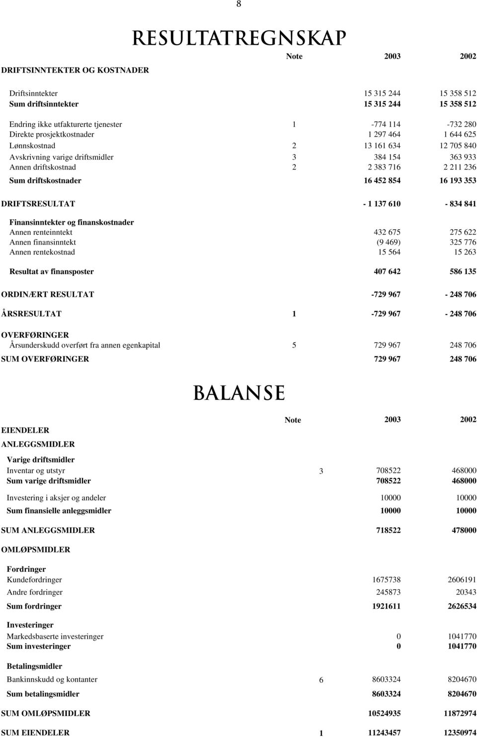 452 854 16 193 353 DRIFTSRESULTAT - 1 137 610-834 841 Finansinntekter og finanskostnader Annen renteinntekt 432 675 275 622 Annen finansinntekt (9 469) 325 776 Annen rentekostnad 15 564 15 263