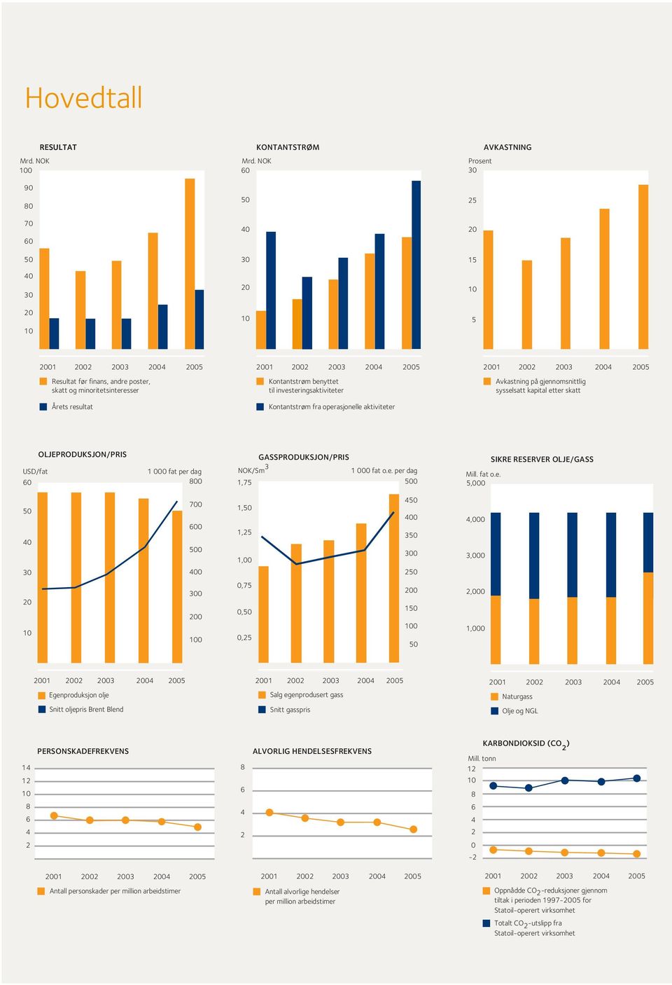 Kontantstrøm benyttet til investeringsaktiviteter Kontantstrøm fra operasjonelle aktiviteter 2001 2002 2003 2004 2005 Avkastning på gjennomsnittlig sysselsatt kapital etter skatt USD/fat 60