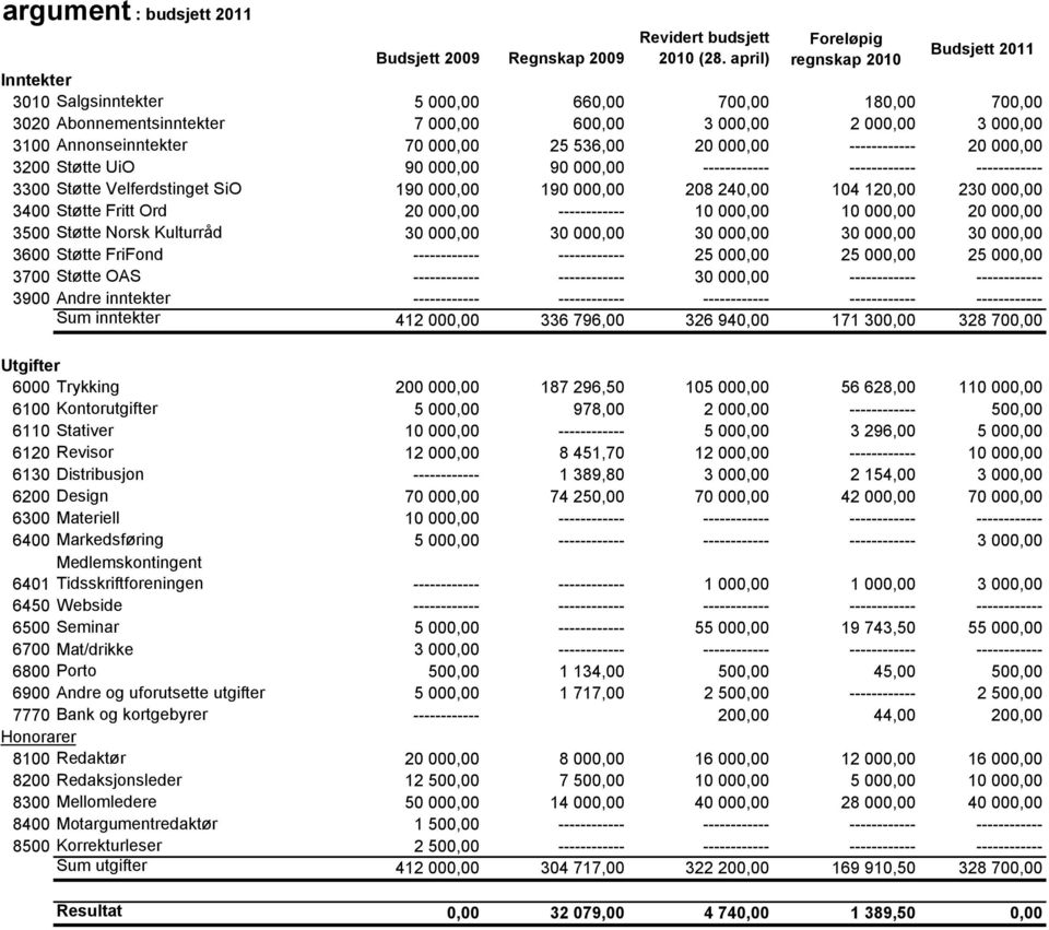 3 000,00 3100 Annonseinntekter 70 000,00 25 536,00 20 000,00 ------------ 20 000,00 3200 Støtte UiO 90 000,00 90 000,00 ------------ ------------ ------------ 3300 Støtte Velferdstinget SiO 190