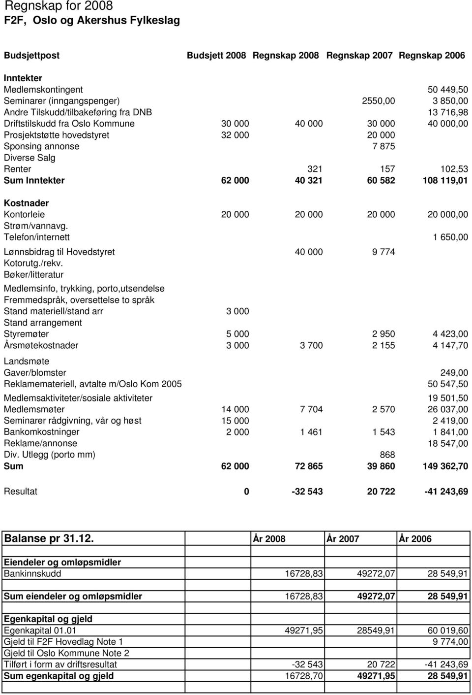 Renter 321 157 102,53 Sum Inntekter 62 000 40 321 60 582 108 119,01 Kostnader Kontorleie 20 000 20 000 20 000 20 000,00 Strøm/vannavg.