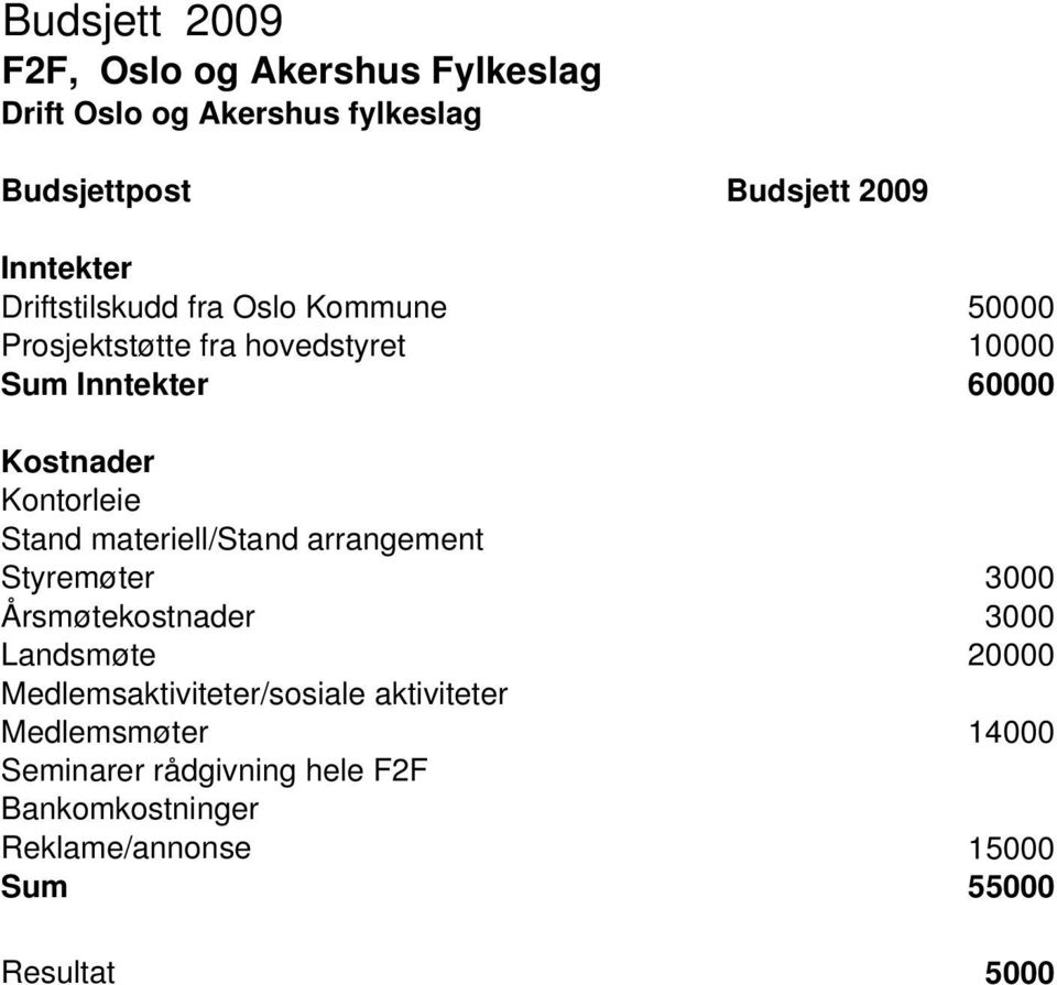 Stand materiell/stand arrangement Styremøter 3000 Årsmøtekostnader 3000 Landsmøte 20000 Medlemsaktiviteter/sosiale