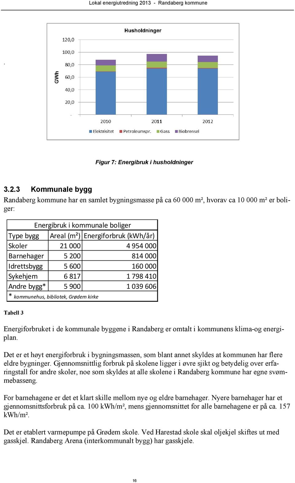 4954000 Barnehager 5200 814000 Idrettsbygg 5600 160000 Sykehjem 6817 1798410 Andre bygg* 5900 1039606 * kommunehus, bibliotek, Grødem kirke Tabell 3 Energiforbruket i de kommunale byggene i Randaberg