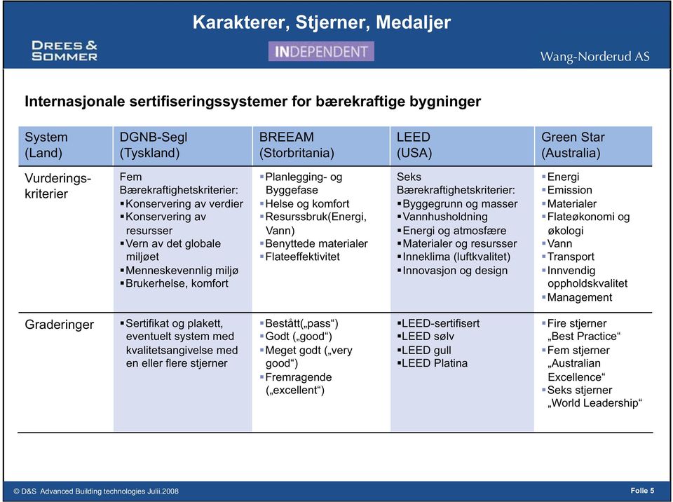 Helse og komfort Resurssbruk(Energi, Vann) Benyttede materialer Flateeffektivitet Seks Bærekraftighetskriterier: Byggegrunn og masser Vannhusholdning Energi og atmosfære Materialer og resursser