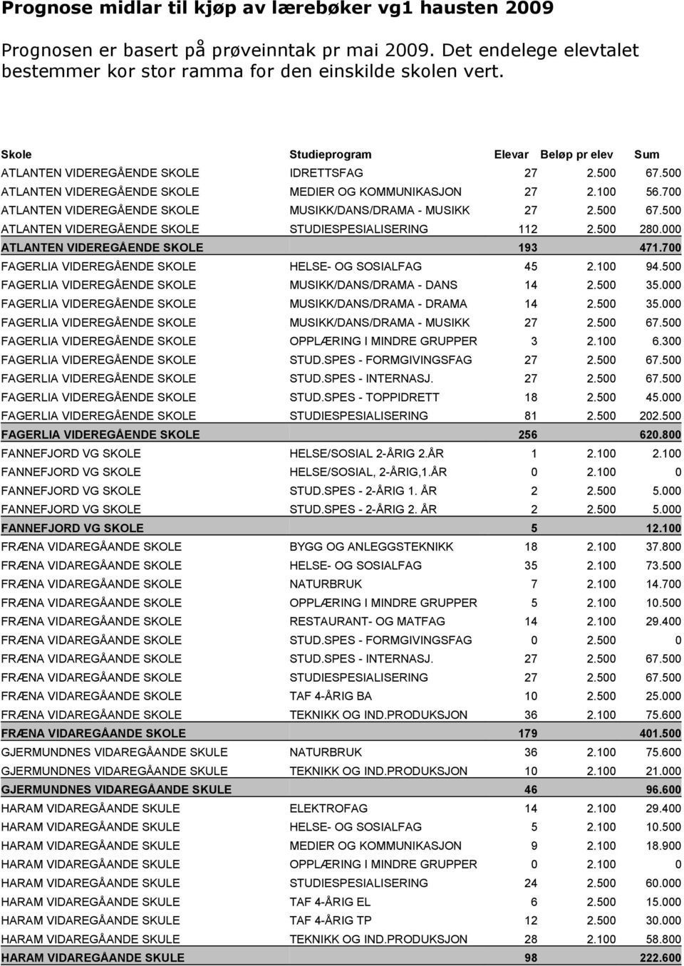 700 ATLANTEN VIDEREGÅENDE SKOLE MUSIKK/DANS/DRAMA - MUSIKK 27 2.500 67.500 ATLANTEN VIDEREGÅENDE SKOLE STUDIESPESIALISERING 112 2.500 280.000 ATLANTEN VIDEREGÅENDE SKOLE 193 471.