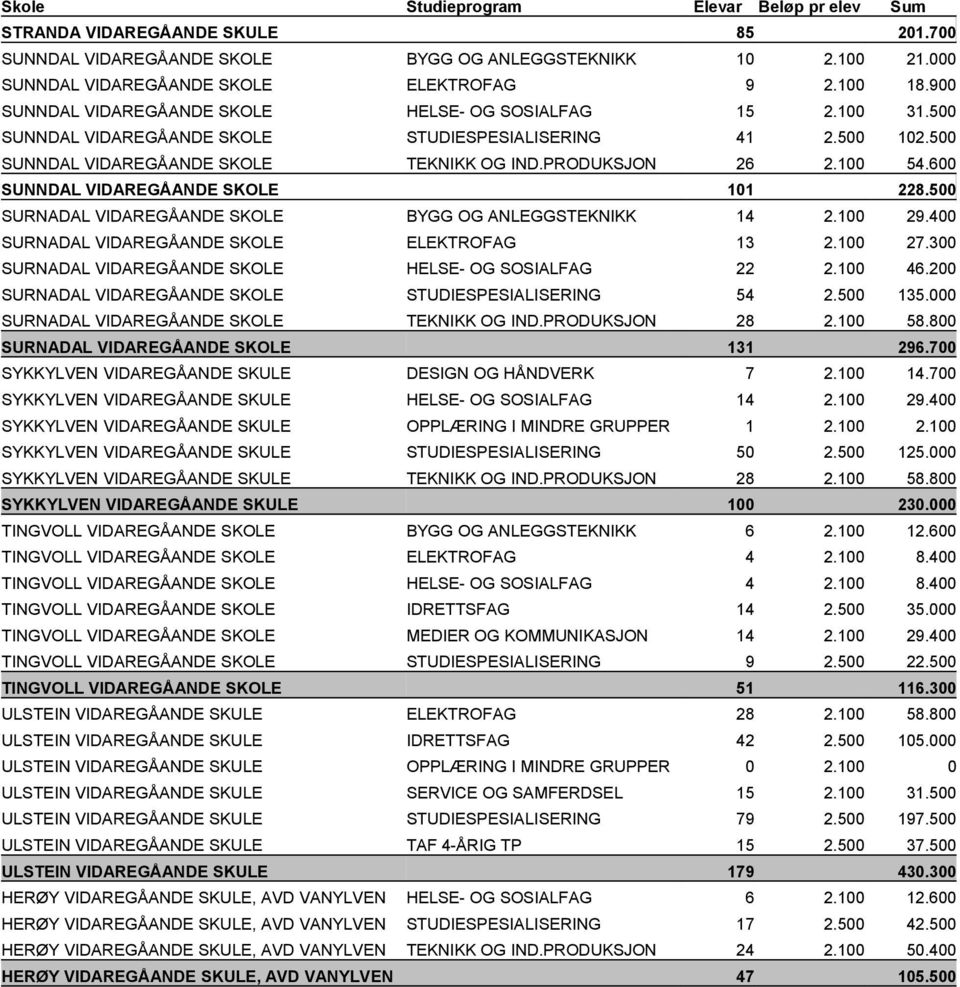 600 SUNNDAL VIDAREGÅANDE SKOLE 101 228.500 SURNADAL VIDAREGÅANDE SKOLE BYGG OG ANLEGGSTEKNIKK 14 2.100 29.400 SURNADAL VIDAREGÅANDE SKOLE ELEKTROFAG 13 2.100 27.