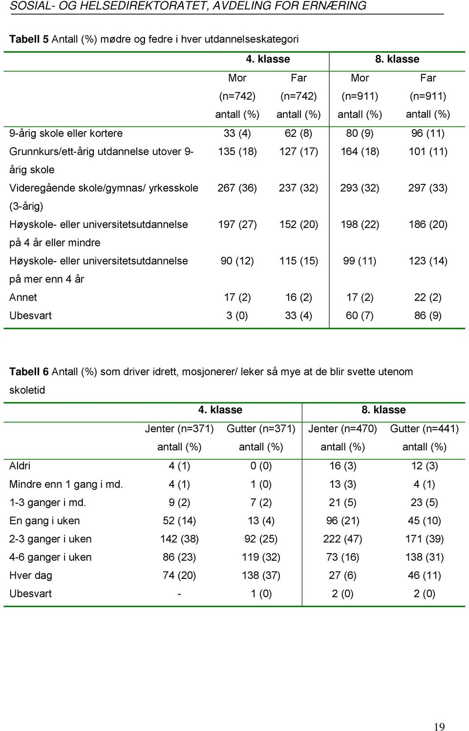 (18) 127 (17) 164 (18) 101 (11) årig skole Videregående skole/gymnas/ yrkesskole 267 (36) 237 (32) 293 (32) 297 (33) (3-årig) Høyskole- eller universitetsutdannelse 197 (27) 152 (20) 198 (22) 186