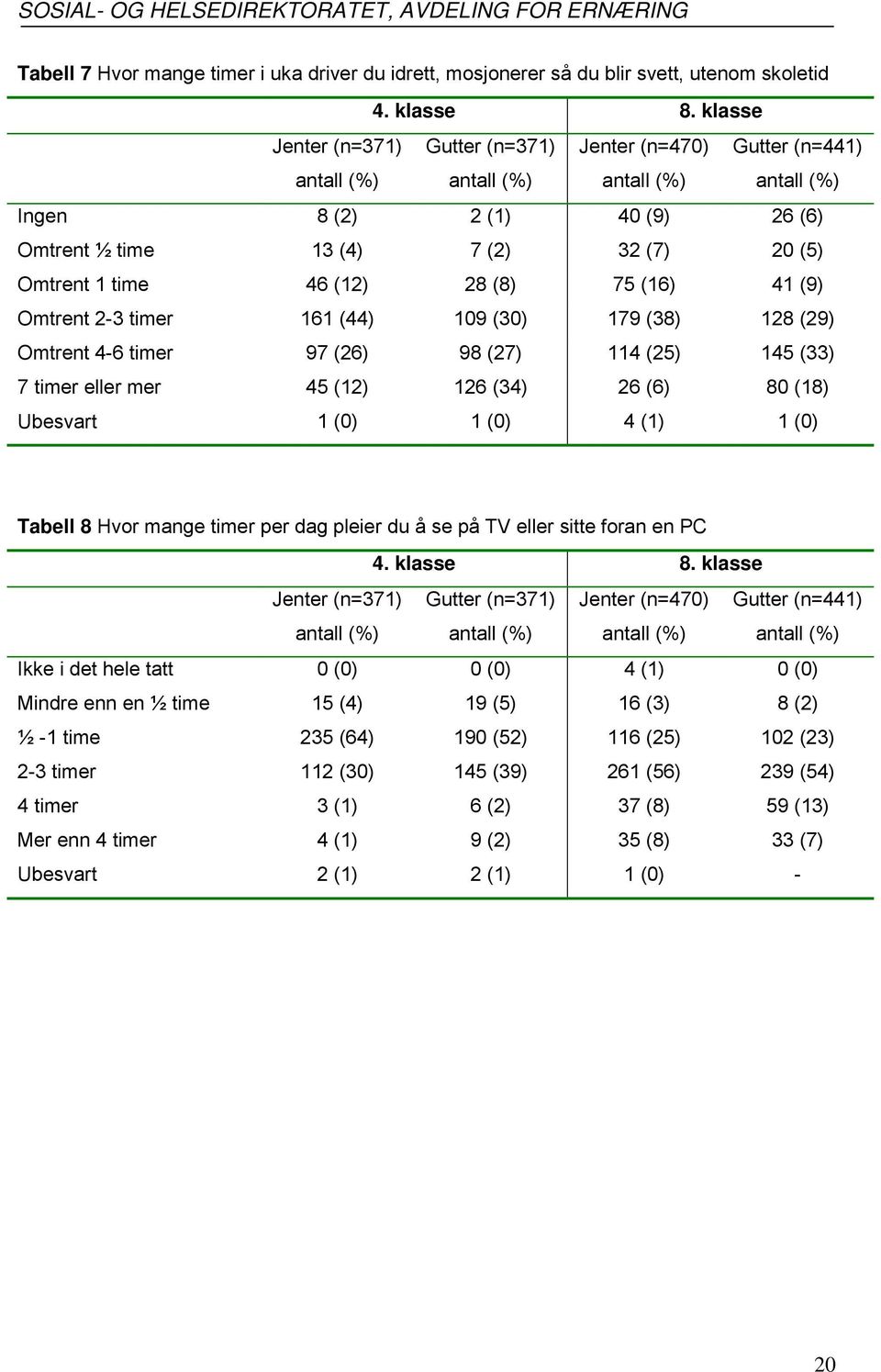 klasse Jenter (n=371) antall (%) Gutter (n=371) antall (%) Jenter (n=470) antall (%) Gutter (n=441) antall (%) 8 (2) 2 (1) 40 (9) 26 (6) 13 (4) 7 (2) 32 (7) 20 (5) 46 (12) 28 (8) 75 (16) 41 (9) 161