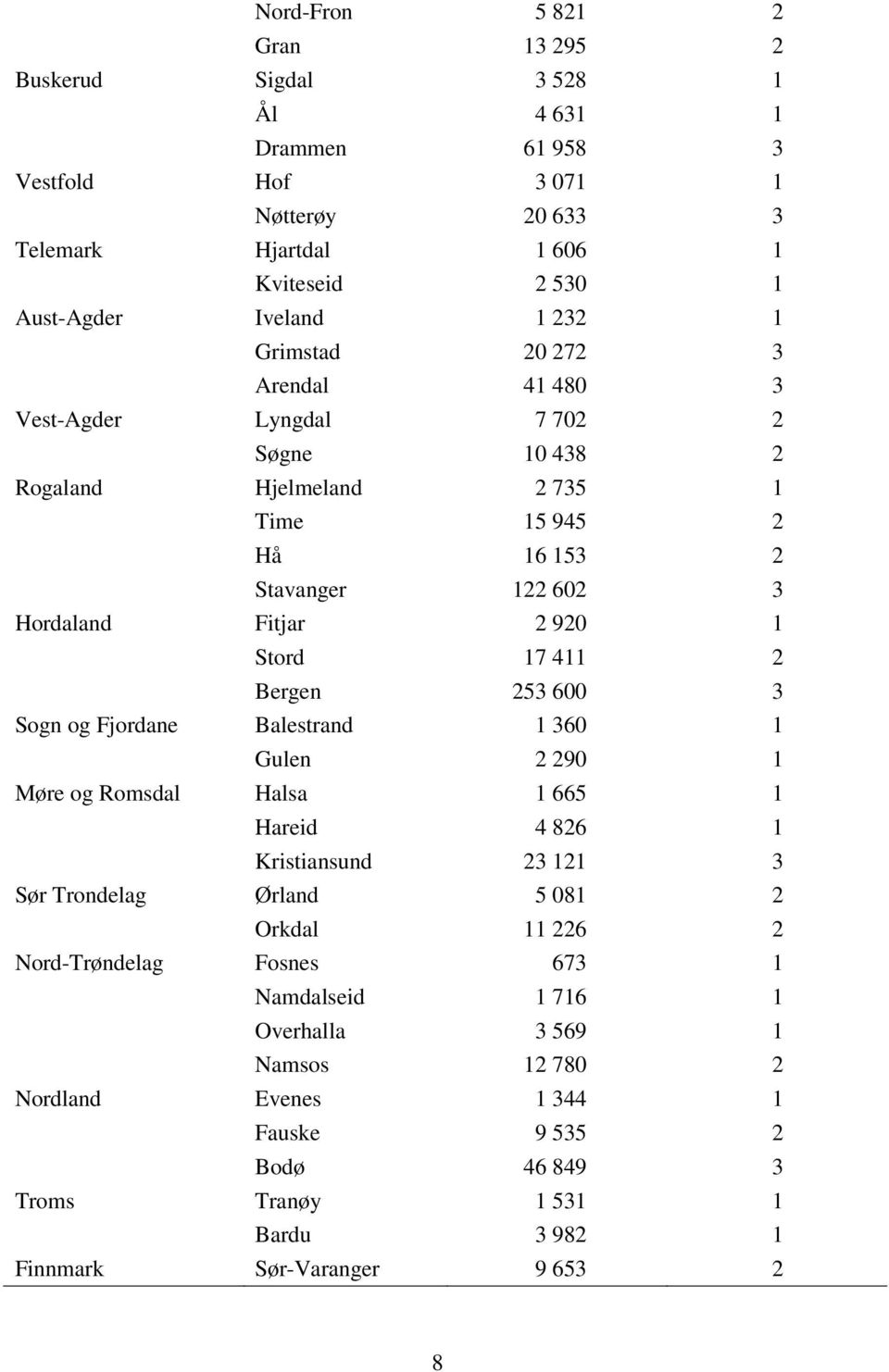 411 2 Bergen 253 600 3 Sogn og Fjordane Balestrand 1 360 1 Gulen 2 290 1 Møre og Romsdal Halsa 1 665 1 Hareid 4 826 1 Kristiansund 23 121 3 Sør Trondelag Ørland 5 081 2 Orkdal 11 226 2