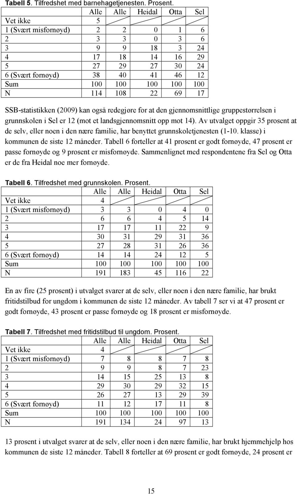 for at den gjennomsnittlige gruppestørrelsen i grunnskolen i Sel er 12 (mot et landsgjennomsnitt opp mot 14).