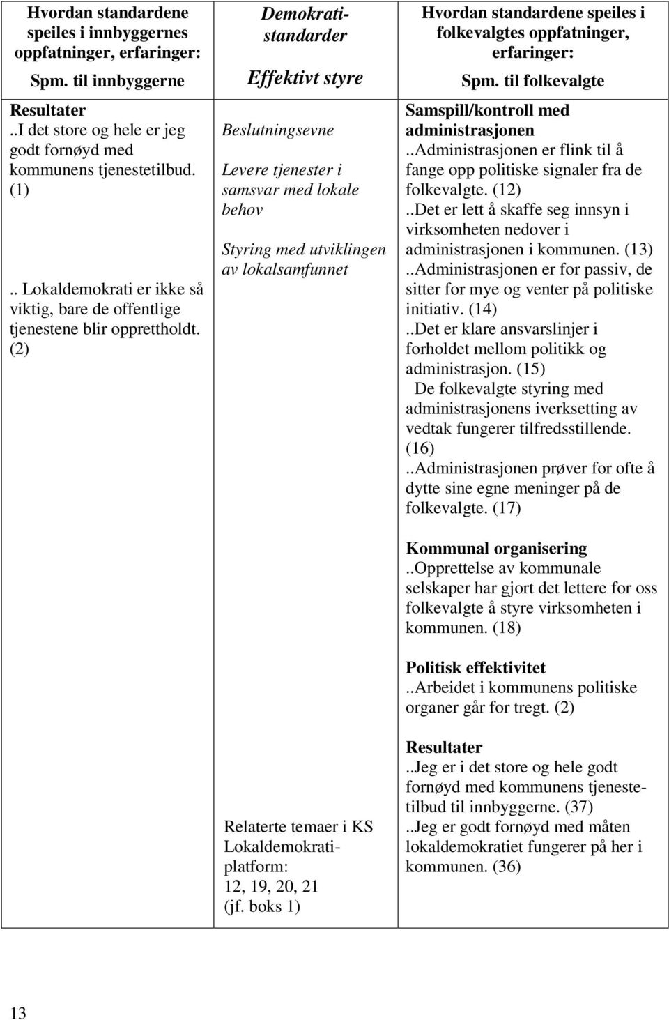(2) Demokratistandarder Effektivt styre Beslutningsevne Levere tjenester i samsvar med lokale behov Styring med utviklingen av lokalsamfunnet Relaterte temaer i KS Lokaldemokratiplatform: 12, 19, 20,