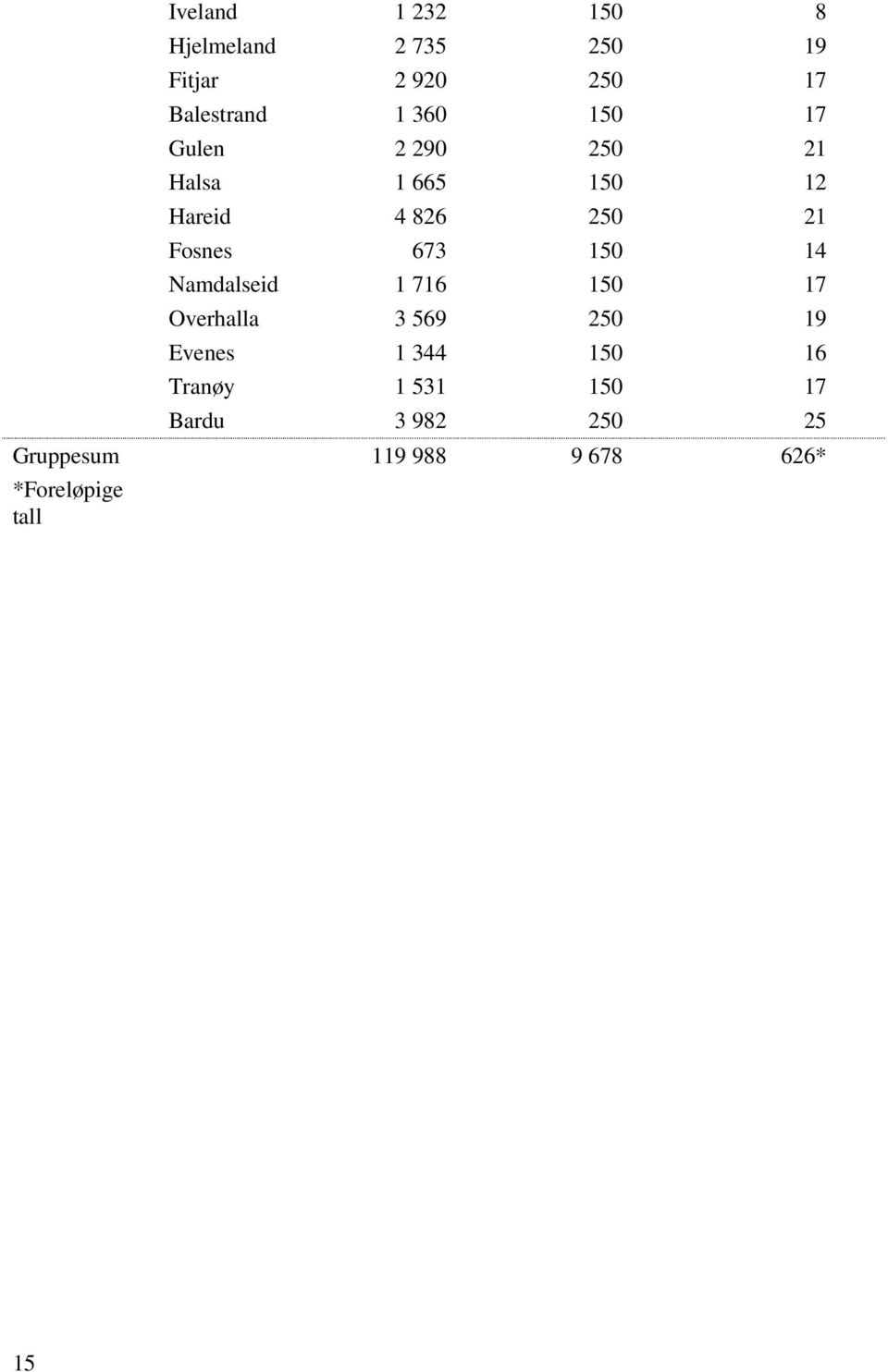 150 14 Namdalseid 1 716 150 17 Overhalla 3 569 250 19 Evenes 1 344 150 16