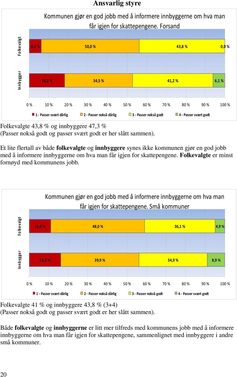 nokså godt 4 - Passer svært godt Folkevalgte 43,8 % og innbyggere 47,3 % (Passer nokså godt og passer svært godt er her slått sammen).