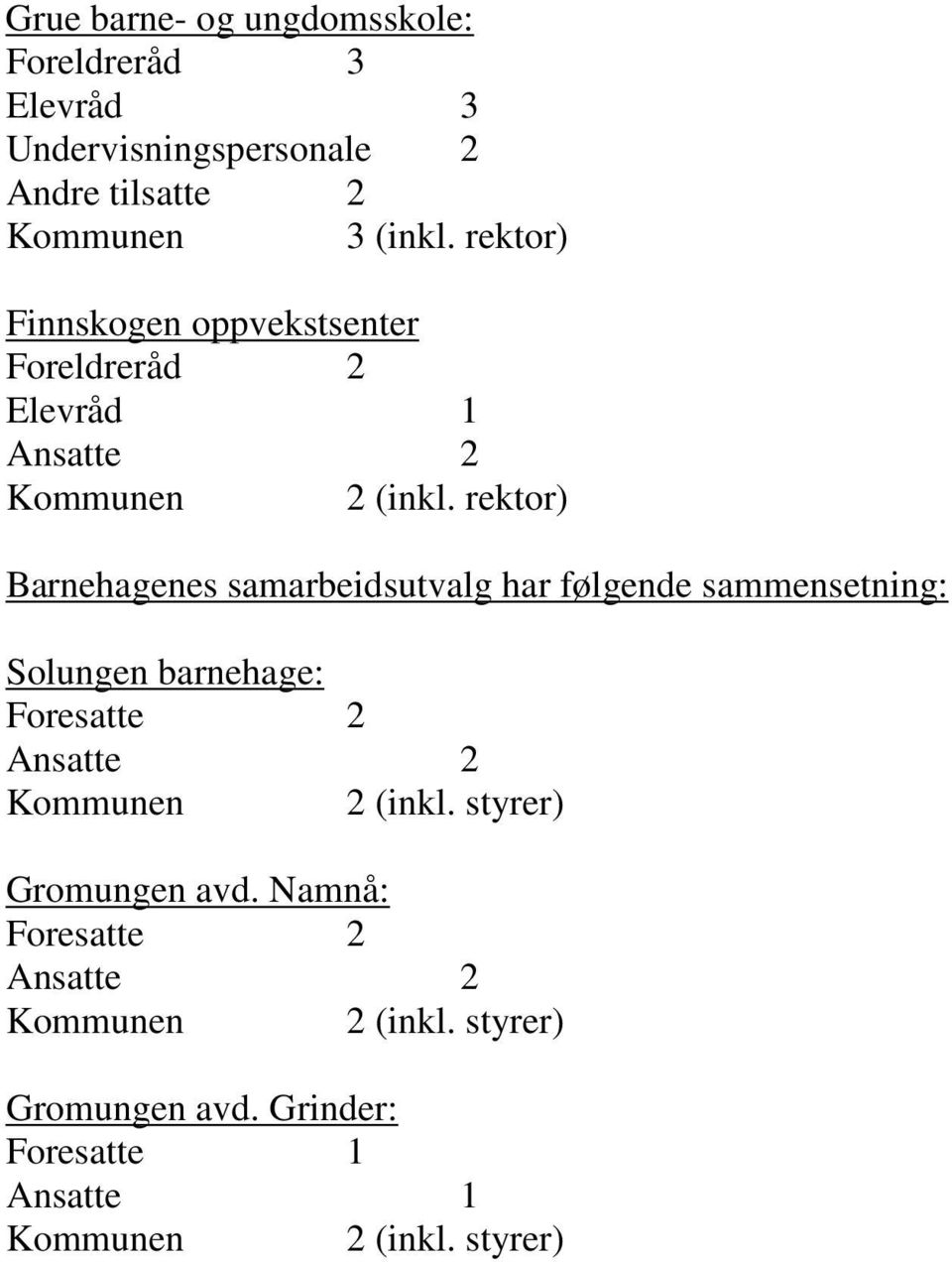 rektor) Barnehagenes samarbeidsutvalg har følgende sammensetning: Solungen barnehage: Foresatte 2 Ansatte 2 Kommunen 2