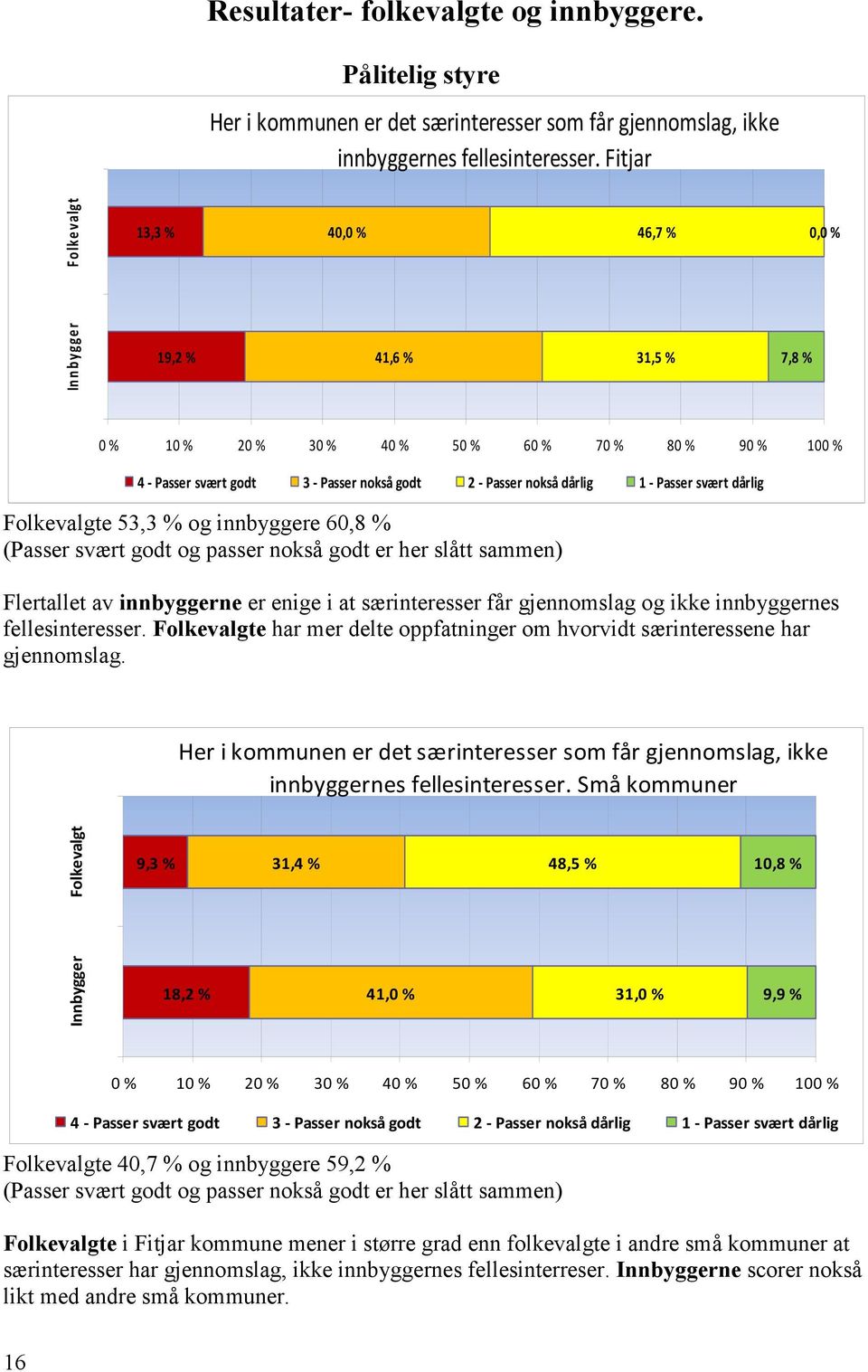 dårlig 1 - Passer svært dårlig Folkevalgte 53,3 % og innbyggere 60,8 % (Passer svært godt og passer nokså godt er her slått sammen) Flertallet av innbyggerne er enige i at særinteresser får