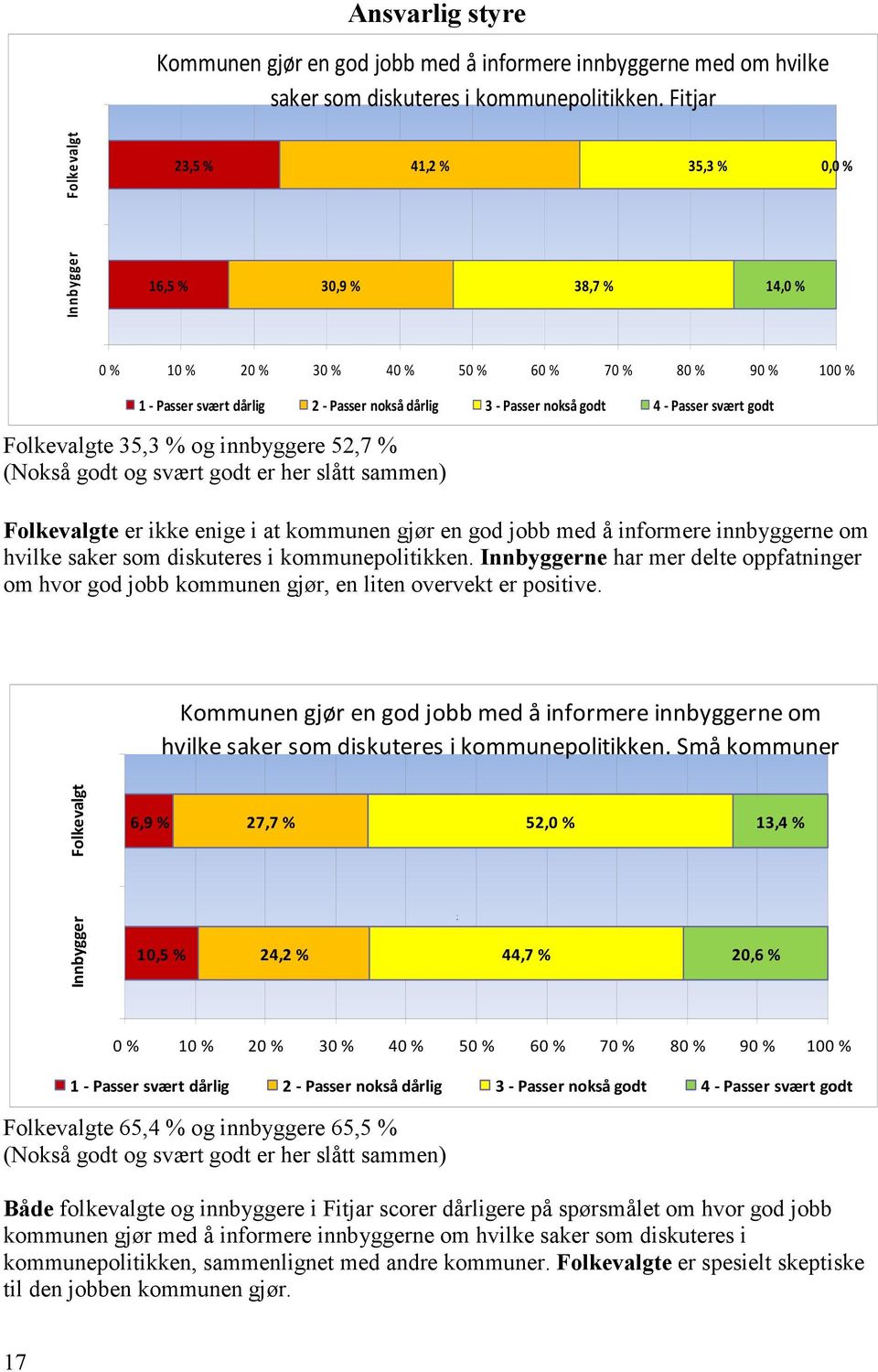 nokså godt 4 - Passer svært godt Folkevalgte 35,3 % og innbyggere 52,7 % (Nokså godt og svært godt er her slått sammen) Folkevalgte er ikke enige i at kommunen gjør en god jobb med å informere