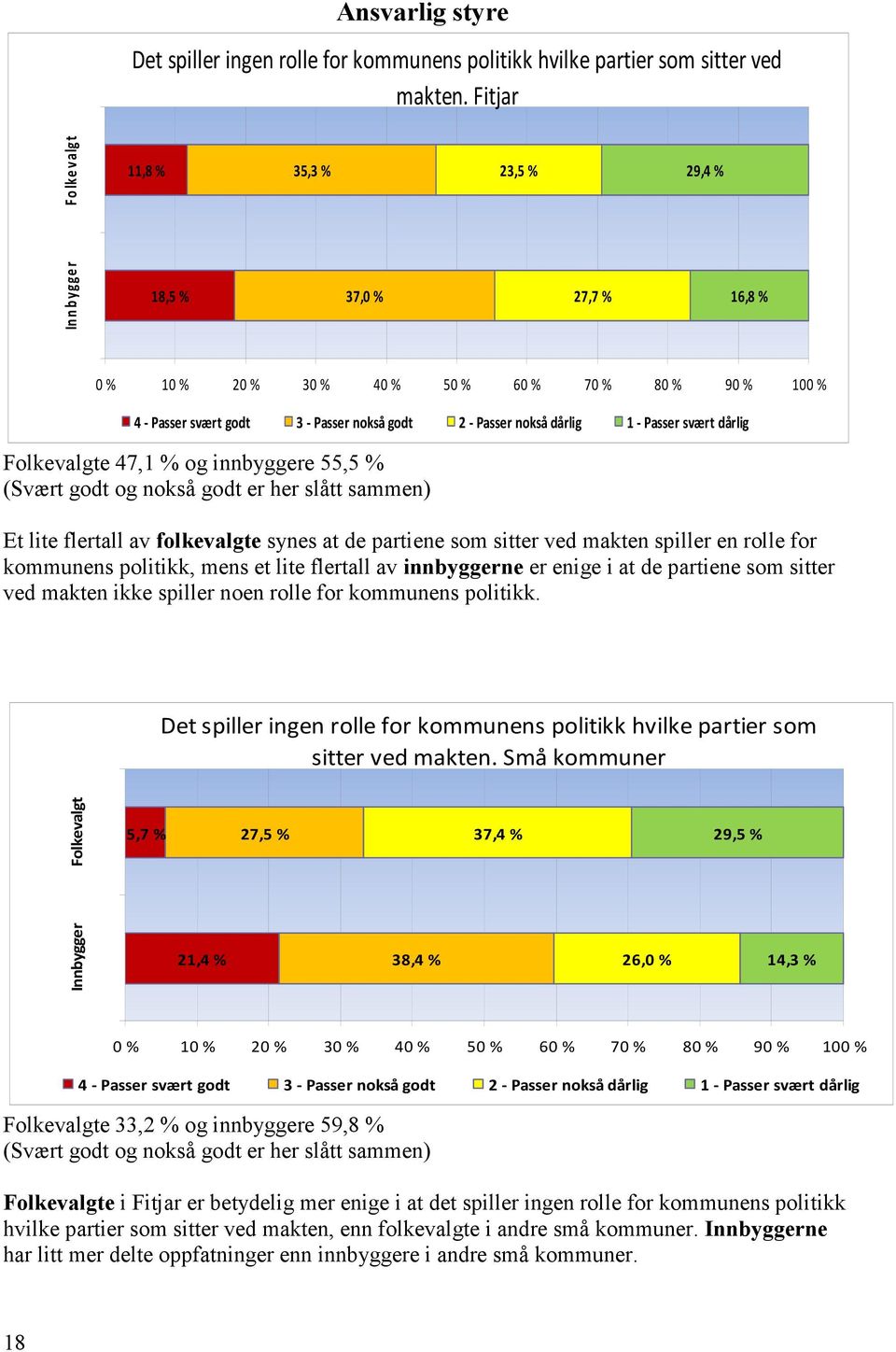 dårlig 1 - Passer svært dårlig Folkevalgte 47,1 % og innbyggere 55,5 % (Svært godt og nokså godt er her slått sammen) Et lite flertall av folkevalgte synes at de partiene som sitter ved makten