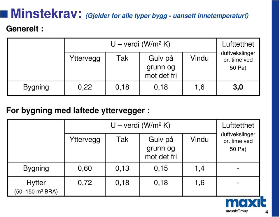 time ved 50 Pa) Bygning 0,22 0,18 0,18 1,6 3,0 For bygning med laftede yttervegger : U verdi (W/m 2 K)