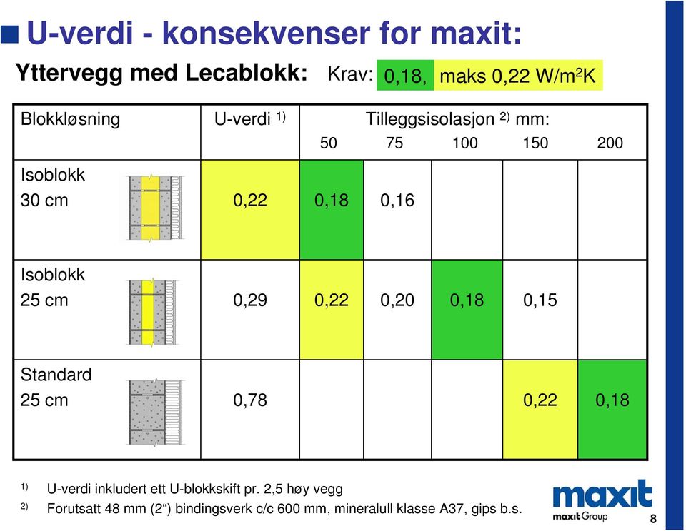 Isoblokk 25 cm 0,29 0,22 0,20 0,18 0,15 Standard 25 cm 0,78 0,22 0,18 1) U-verdi inkludert ett