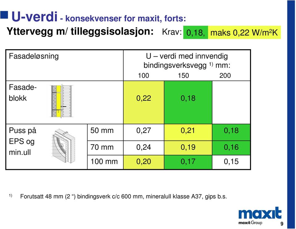 150 200 0,22 0,18 Puss på 50 mm 0,27 0,21 0,18 EPS og min.