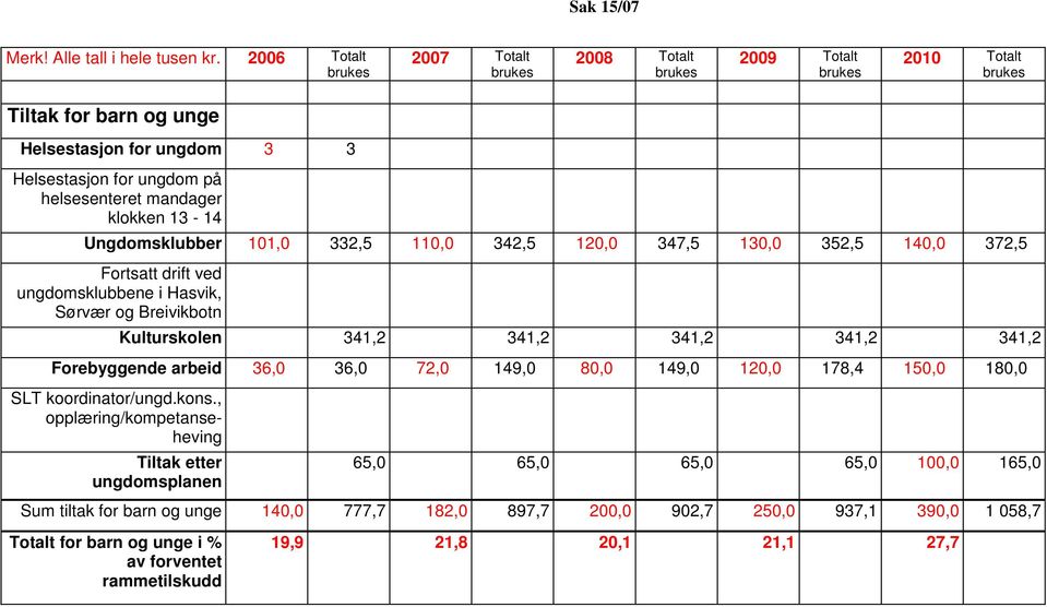 klokken 13-14 Ungdomsklubber 101,0 332,5 110,0 342,5 120,0 347,5 130,0 352,5 140,0 372,5 Fortsatt drift ved ungdomsklubbene i Hasvik, Sørvær og Breivikbotn Kulturskolen 341,2 341,2 341,2 341,2