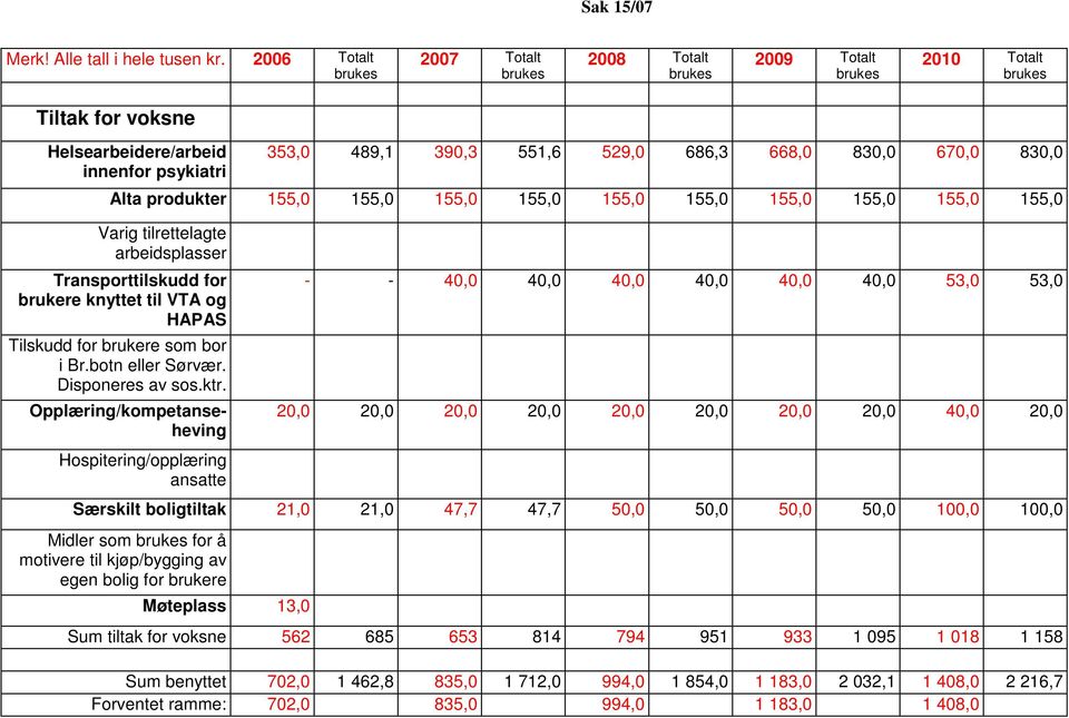 830,0 670,0 830,0 Alta produkter 155,0 155,0 155,0 155,0 155,0 155,0 155,0 155,0 155,0 155,0 Varig tilrettelagte arbeidsplasser Transporttilskudd for brukere knyttet til VTA og HAPAS Tilskudd for