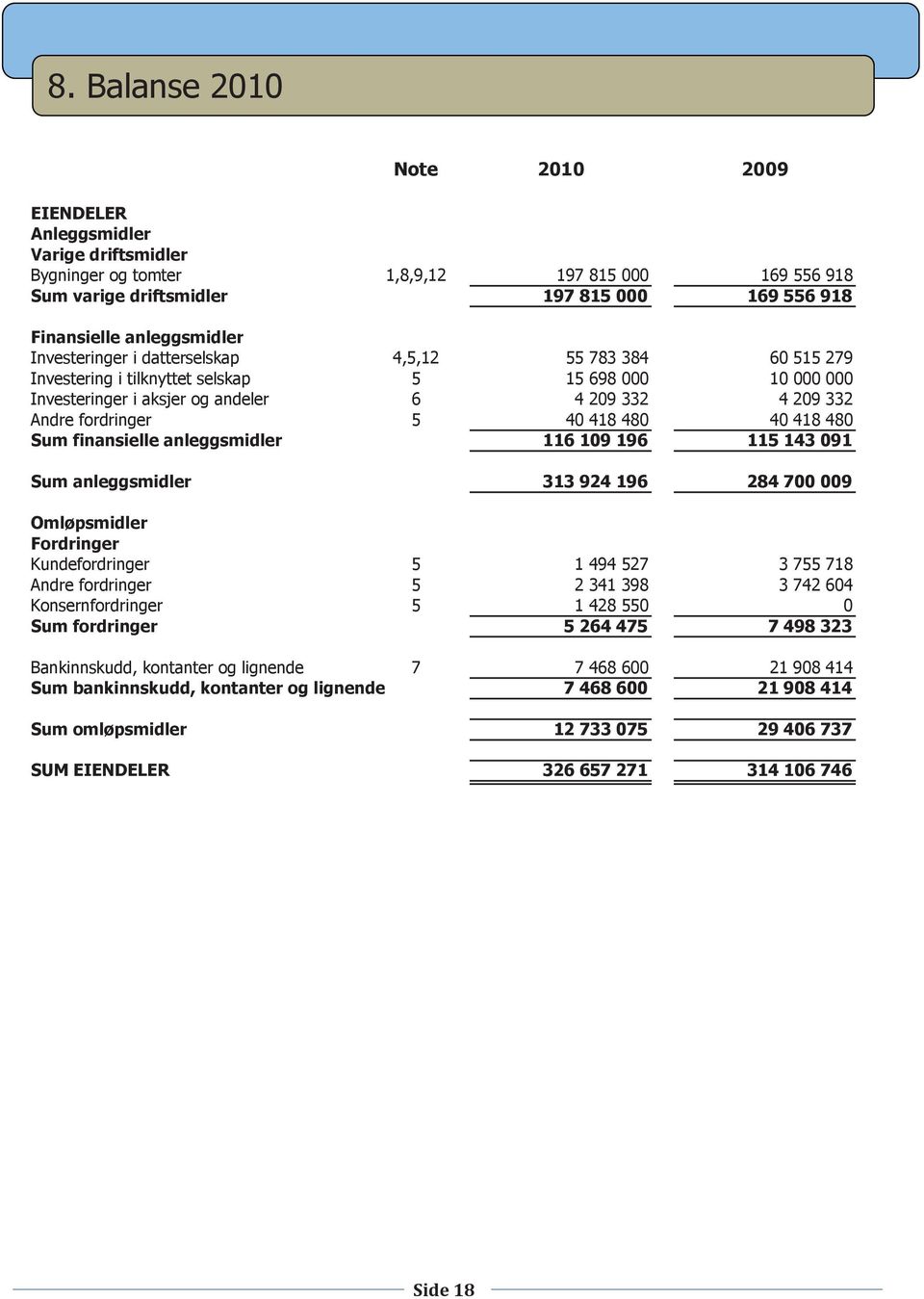 Investeringer i datterselskap 4,5,12 55 783 384 60 515 279 Investering i tilknyttet selskap 5 15 698 000 10 000 000 Investeringer i aksjer og andeler 6 4 209 332 4 209 332 Andre fordringer 5 40 418