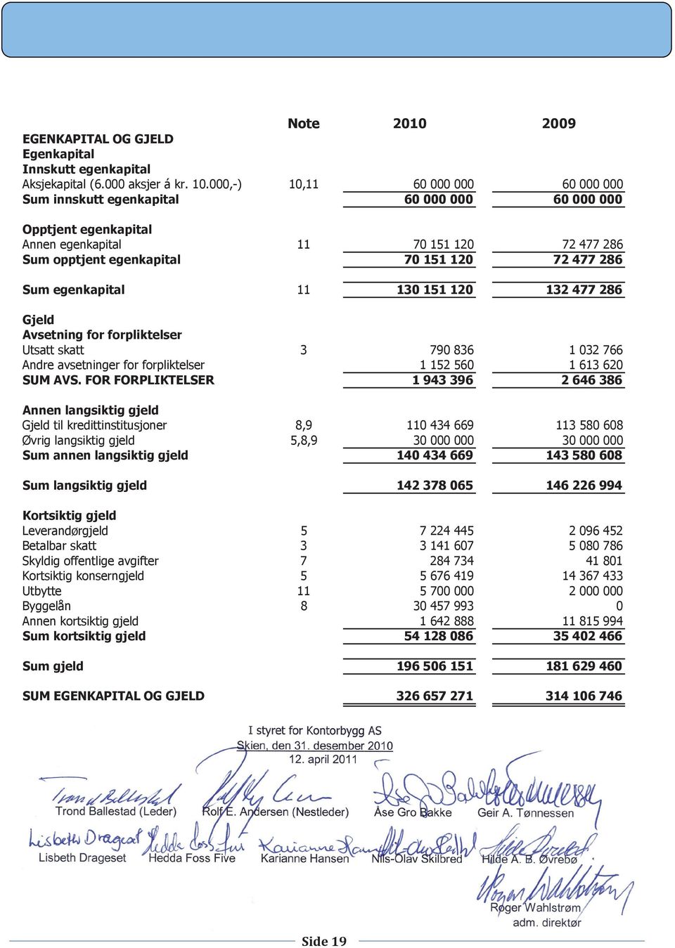 egenkapital 11 130 151 120 132 477 286 Gjeld Avsetning for forpliktelser Utsatt skatt 3 790 836 1 032 766 Andre avsetninger for forpliktelser 1 152 560 1 613 620 SUM AVS.