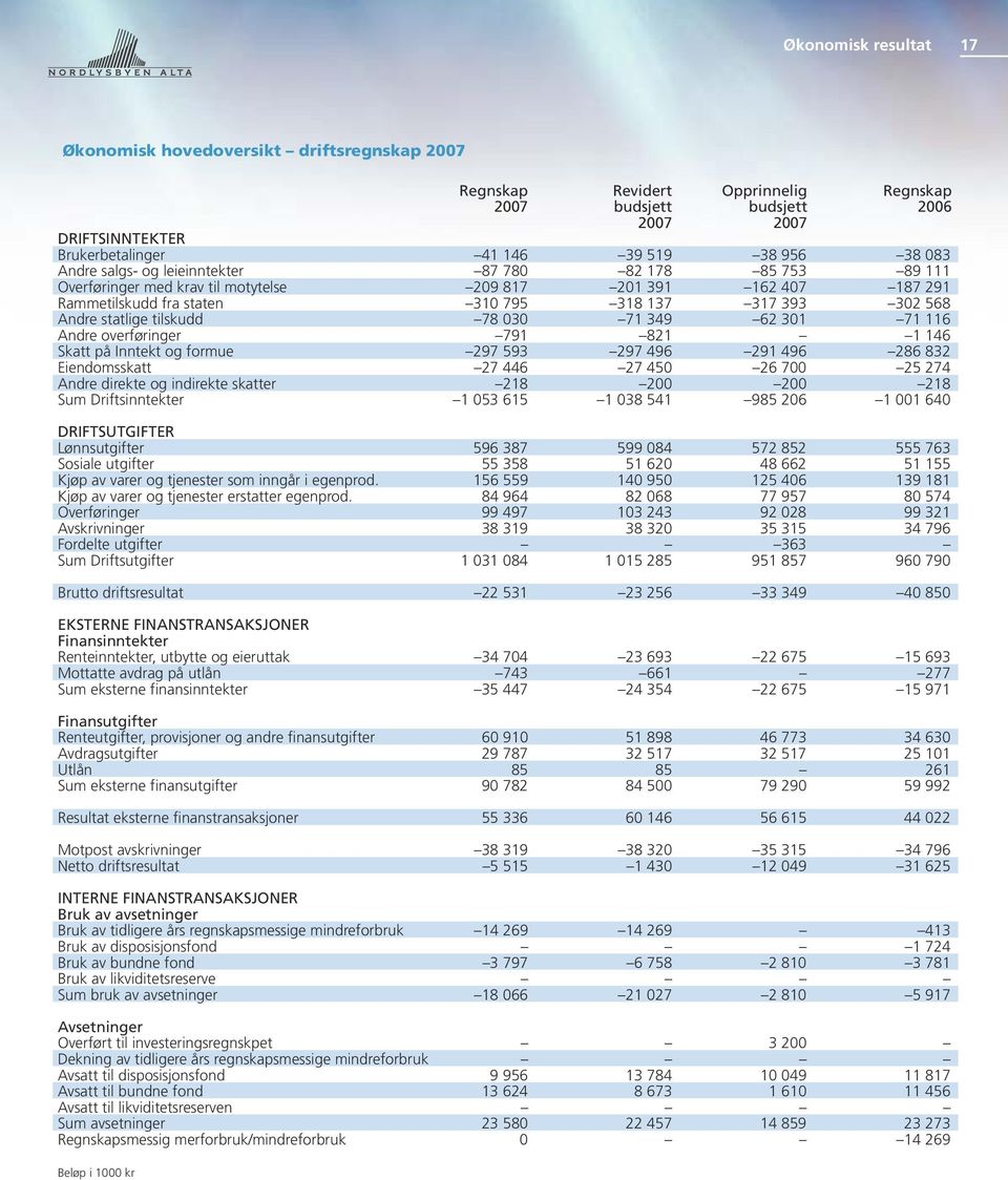 statlige tilskudd 78 030 71 349 62 301 71 116 Andre overføringer 791 821 1 146 Skatt på Inntekt og formue 297 593 297 496 291 496 286 832 Eiendomsskatt 27 446 27 450 26 700 25 274 Andre direkte og