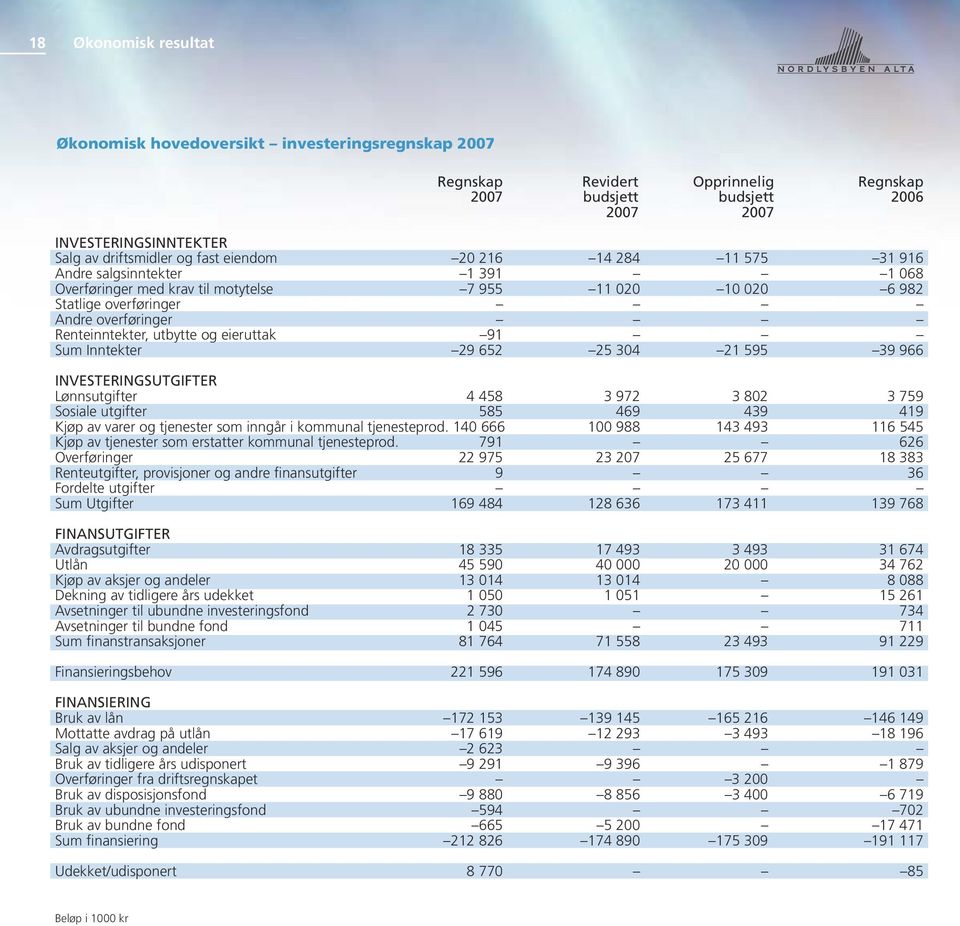 eieruttak 91 Sum Inntekter 29 652 25 304 21 595 39 966 INVESTERINGSUTGIFTER Lønnsutgifter 4 458 3 972 3 802 3 759 Sosiale utgifter 585 469 439 419 Kjøp av varer og tjenester som inngår i kommunal