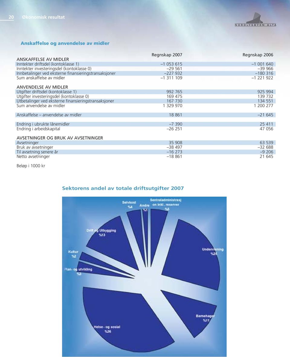 1) 992 765 925 994 Utgifter investeringsdel (kontoklasse 0) 169 475 139 732 Utbetalinger ved eksterne finansieringstransaksjoner 167 730 134 551 Sum anvendelse av midler 1 329 970 1 200 277