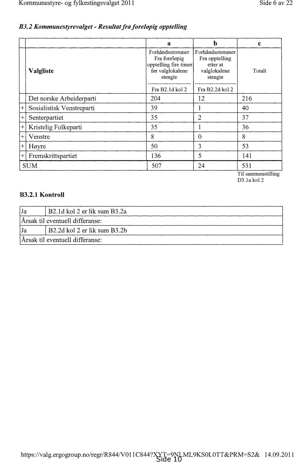 1d kol 2 er lik sum B3.2a Årsak til eventuell differanse: Ja B2.2d kol 2 er lik sum B3.