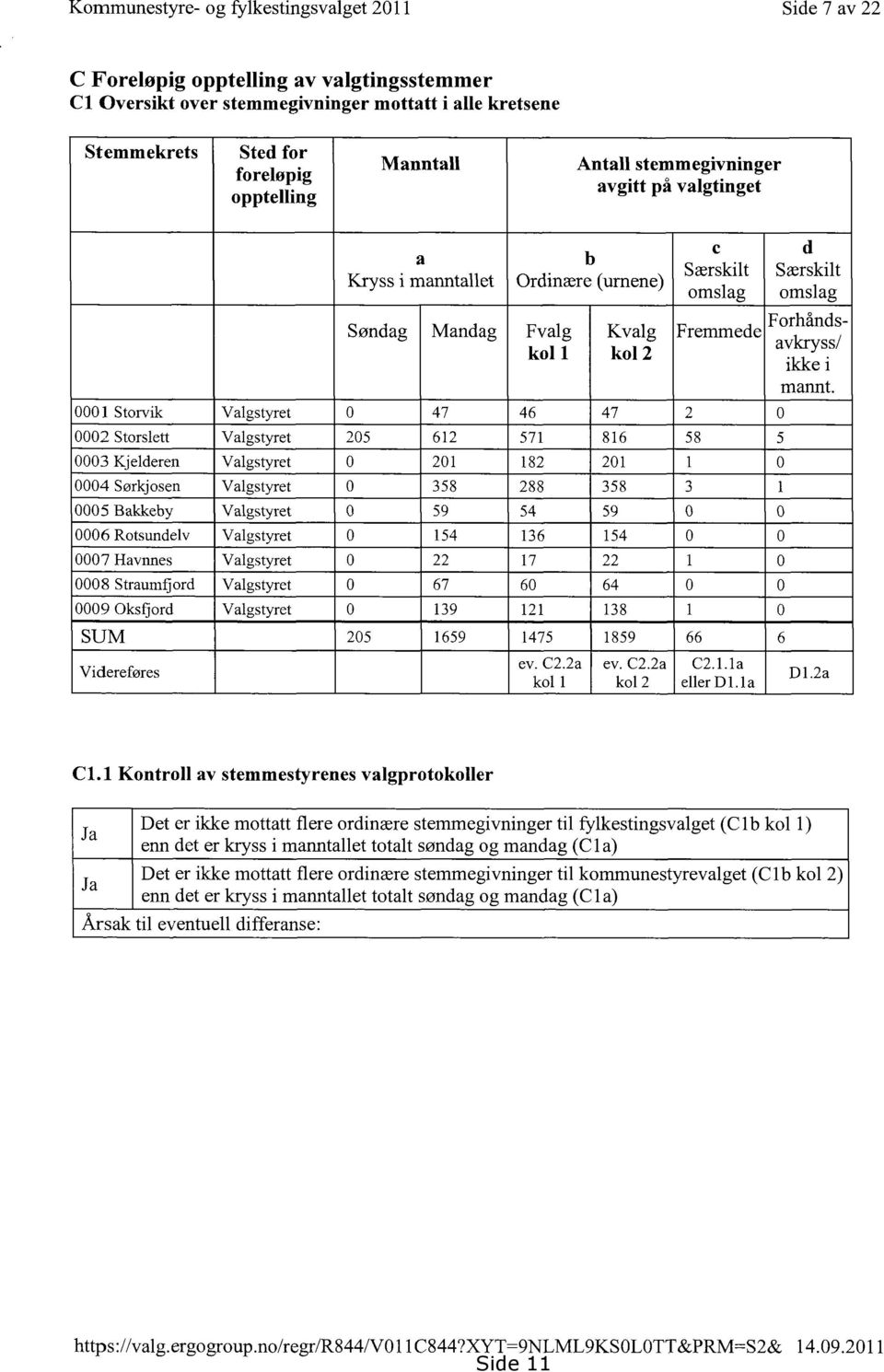 1 Kontroll av stemmestyrenes valgprotokoller Ja Ja Det er ikke mottatt flere ordinære stemmegivninger til fylkestingsvalget (Clb kol 1) enn det er luyss i manntallet totalt søndag og mandag (Cla)