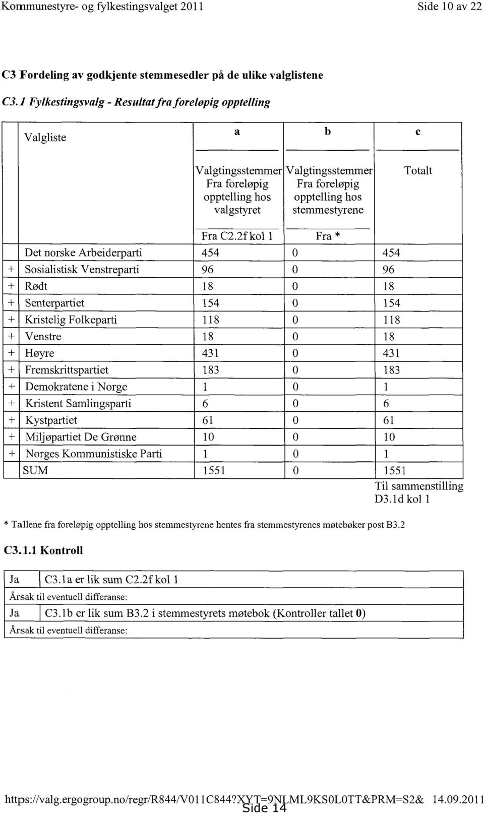 stemmestyrenes møtebøker post B3.2 C3.1.1 Kontroll Ja C3.1a er lik sum C2.2f kol 1 Årsak til eventuell differanse: Ja C3.1b er lik sum B3.