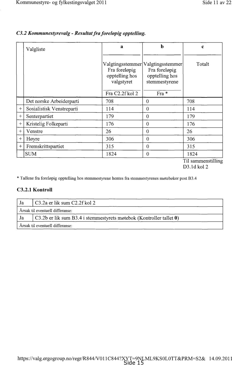 Senterpartiet + Kristelig Folkeparti + Venstre + Høyre + Fremskrittspartiet SUM Fra C2.2f kol 2 708 114 179 176 26 306 315 1824 Fra * 708 114 179 176 26 306 315 1824 Til sammenstilling D3.