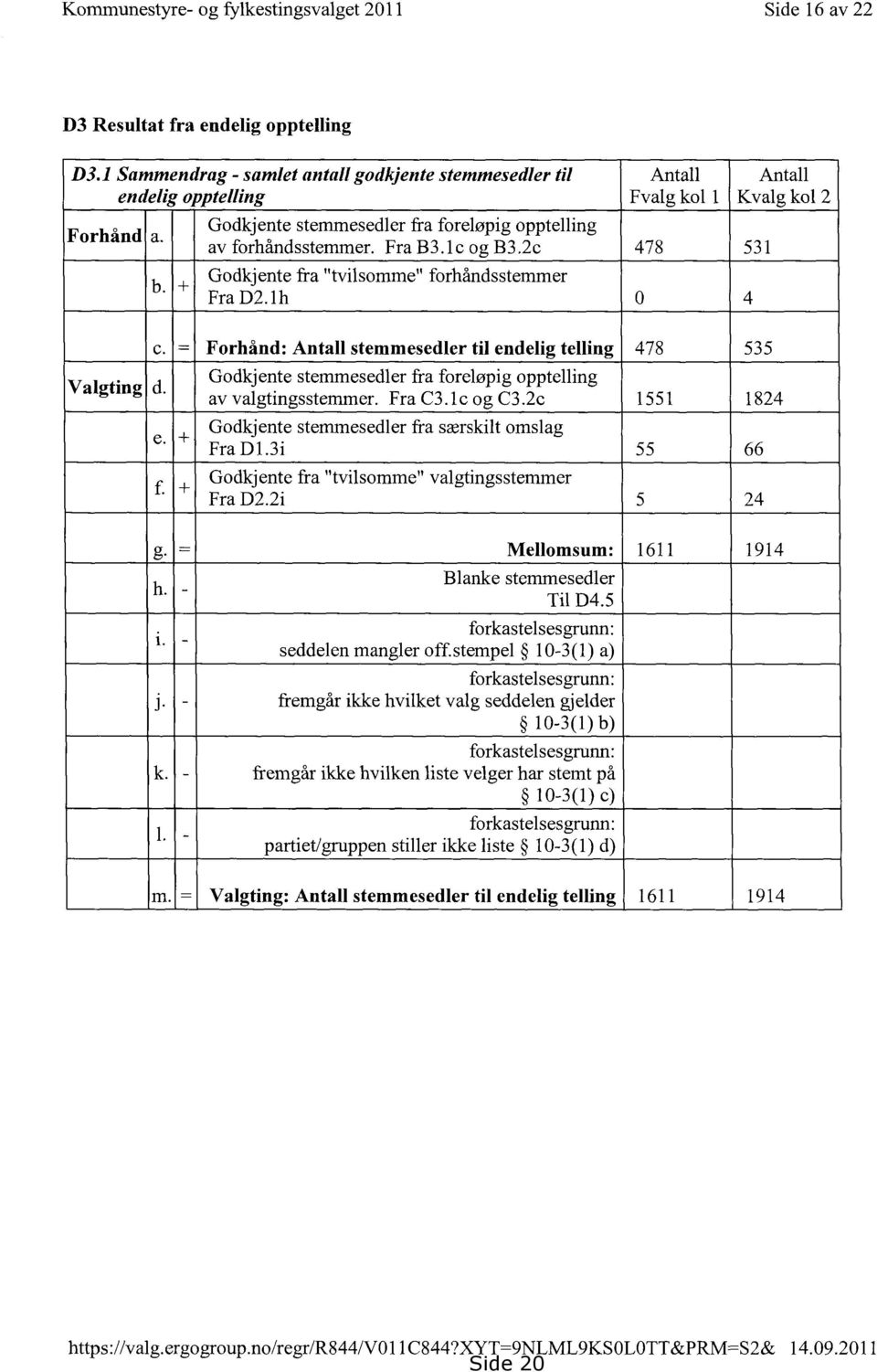 Godkjente stemrnesedler fra foreløpig opptelling av forhåndsstemmer. Fra B3.1c og B3.2c Godkjente fra "tvilsomme" forhåndsstemmer Fra D2.1h c. Forhånd: Antall stemmesedler til endelig telling e+. f+.