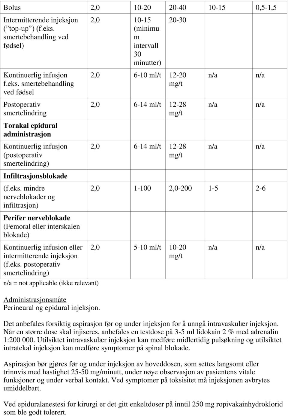 smertebehandling ved fødsel) 2,0 10-15 (minimu m intervall 30 minutter) 20-30 Kontinuerlig infusjon f.eks.