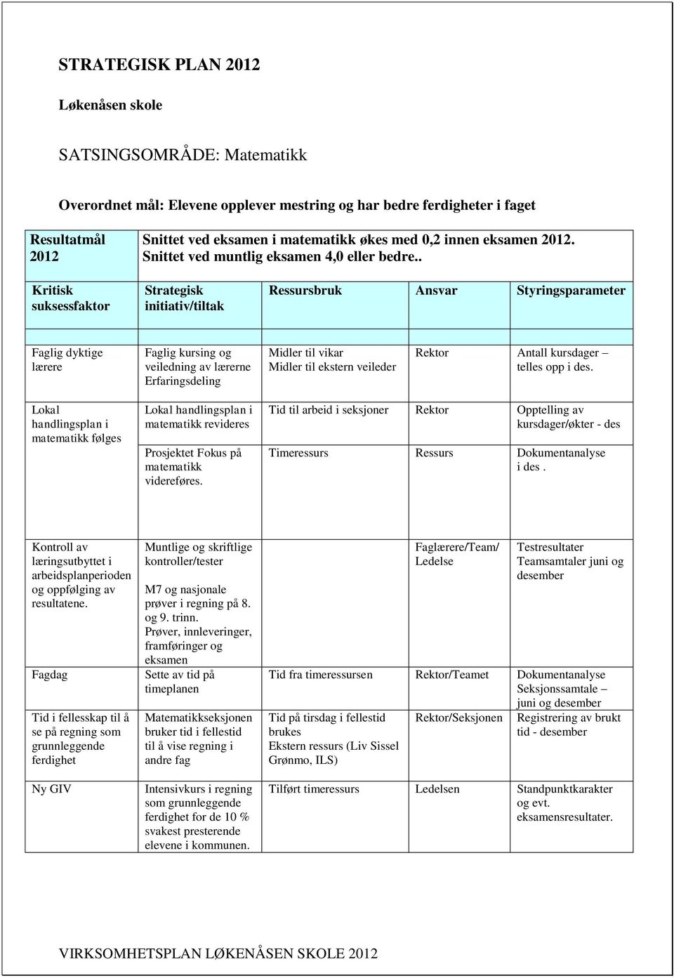 . Faglig dyktige lærere Faglig kursing og veiledning av lærerne Erfaringsdeling Midler til vikar Midler til ekstern veileder Antall kursdager telles opp i des.