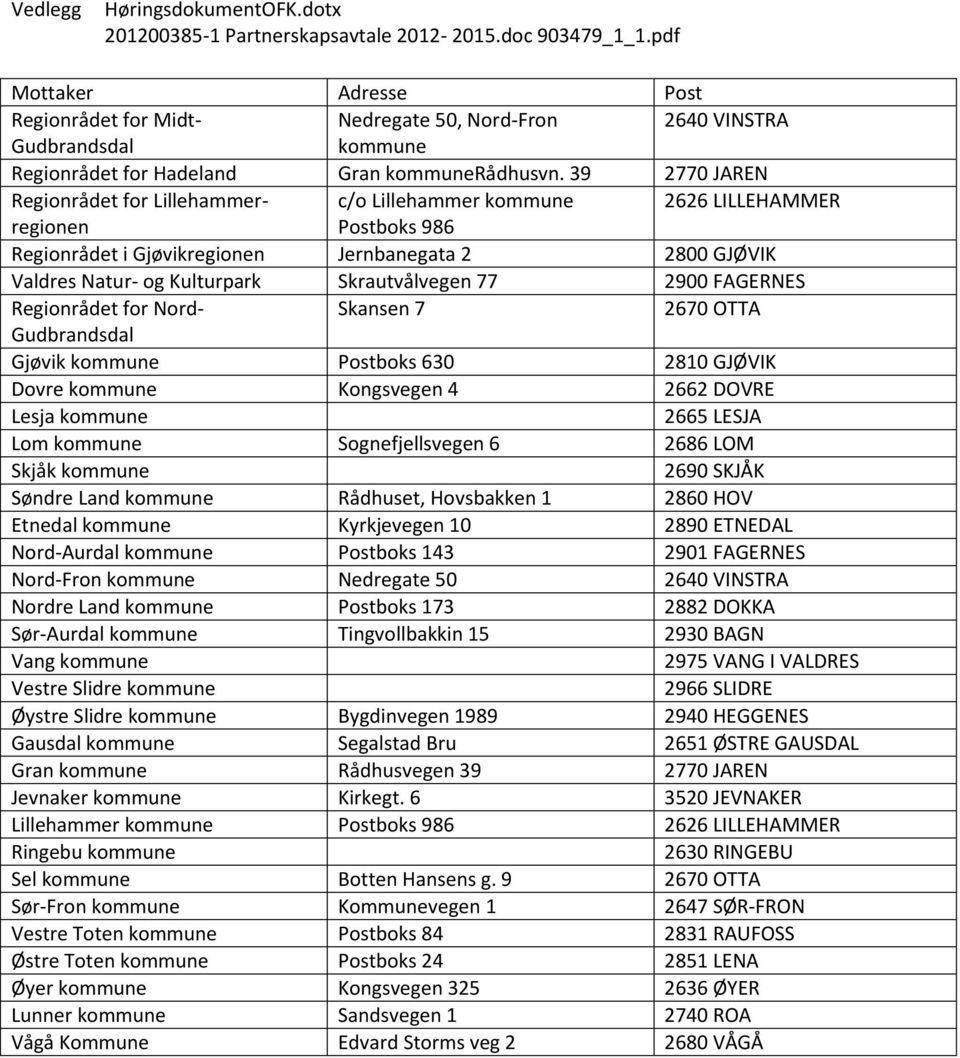 39 2770 JAREN Regionrådet for Lillehammerregionen c/o Lillehammer kommune 2626 LILLEHAMMER Postboks 986 Regionrådet i Gjøvikregionen Jernbanegata 2 2800 GJØVIK Valdres Natur- og Kulturpark