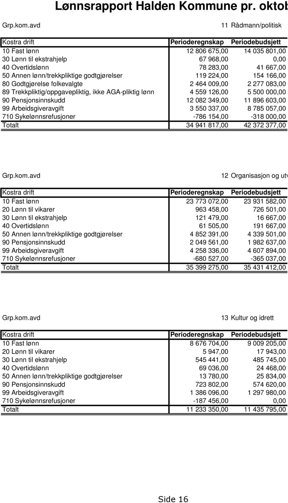 lønn/trekkpliktige godtgjørelser 119 224,00 154 166,00 80 Godtgjørelse folkevalgte 2 464 009,00 2 277 083,00 89 Trekkpliktig/oppgavepliktig, ikke AGA-pliktig lønn 4 559 126,00 5 500 000,00 90