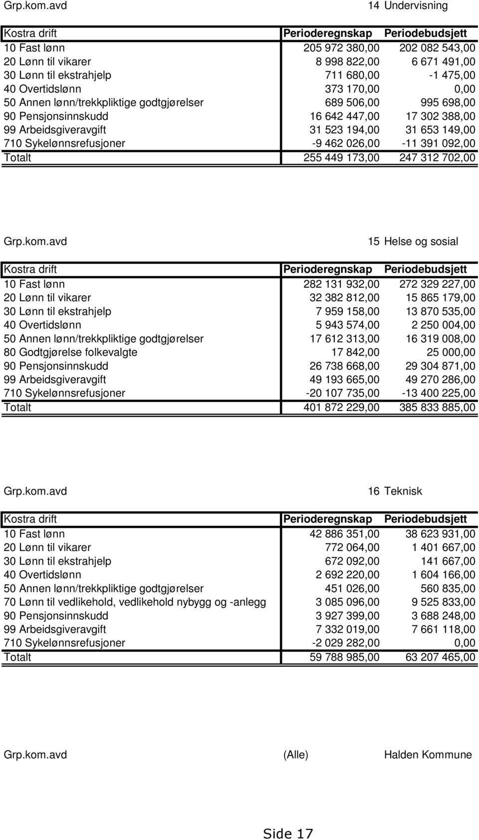 40 Overtidslønn 373 170,00 0,00 50 Annen lønn/trekkpliktige godtgjørelser 689 506,00 995 698,00 90 Pensjonsinnskudd 16 642 447,00 17 302 388,00 99 Arbeidsgiveravgift 31 523 194,00 31 653 149,00 710