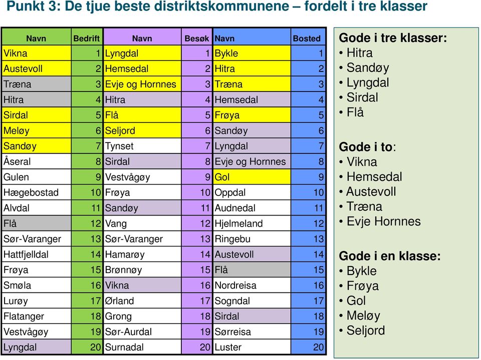 11 Sandøy 11 Audnedal 11 Flå 12 Vang 12 Hjelmeland 12 Sør-Varanger 13 Sør-Varanger 13 Ringebu 13 Hattfjelldal 14 Hamarøy 14 Austevoll 14 Frøya 15 Brønnøy 15 Flå 15 Smøla 16 Vikna 16 Nordreisa 16