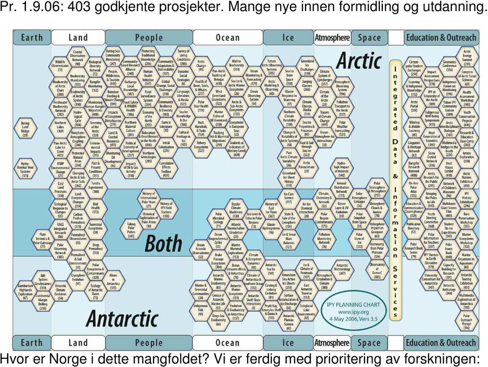 Norway Int l Programme Office FARO / AOSB Eurasian Sub-office Russia IASC AMAP WMO ICSU CliC